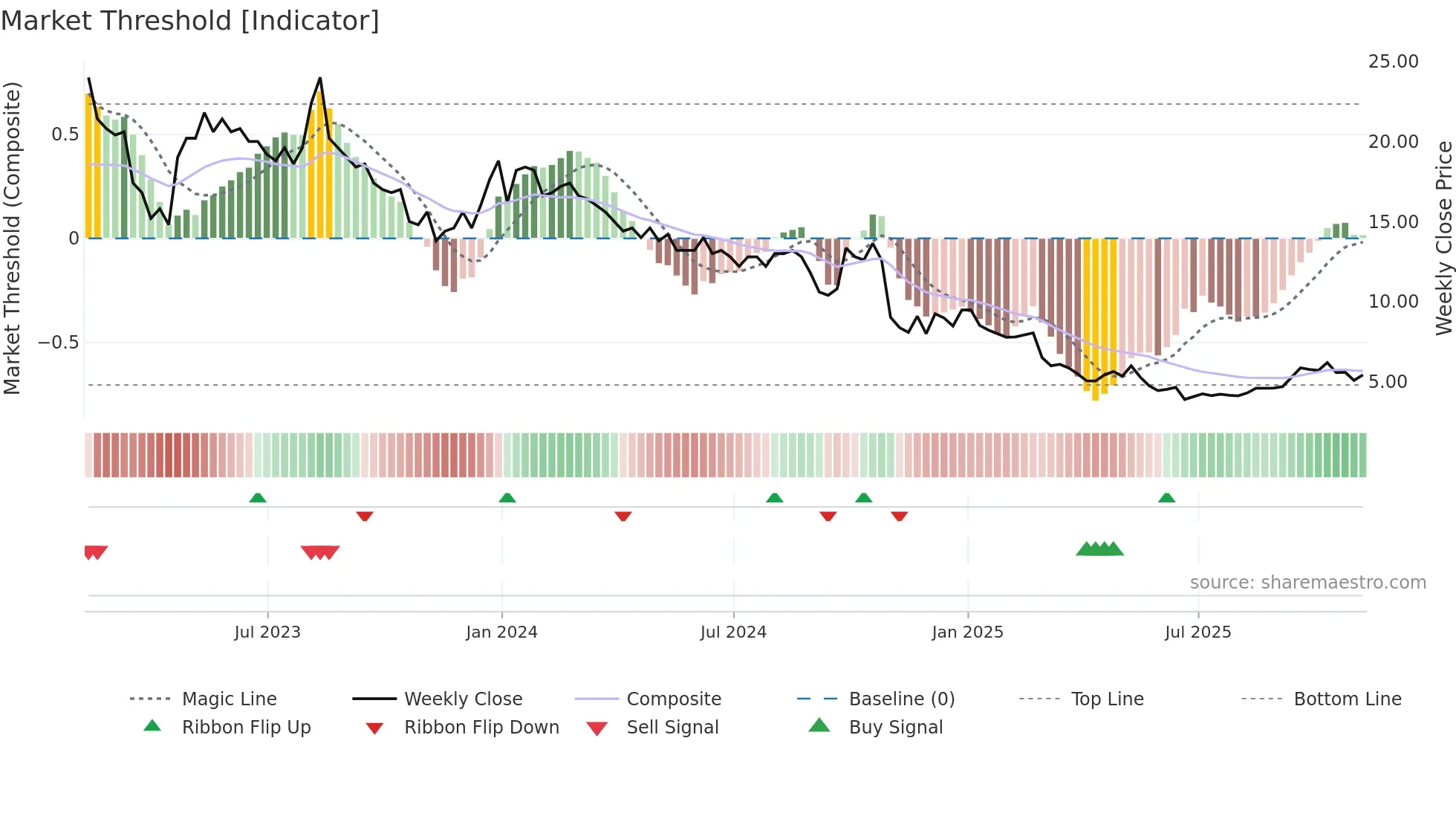 BBGI weekly Market Threshold chart