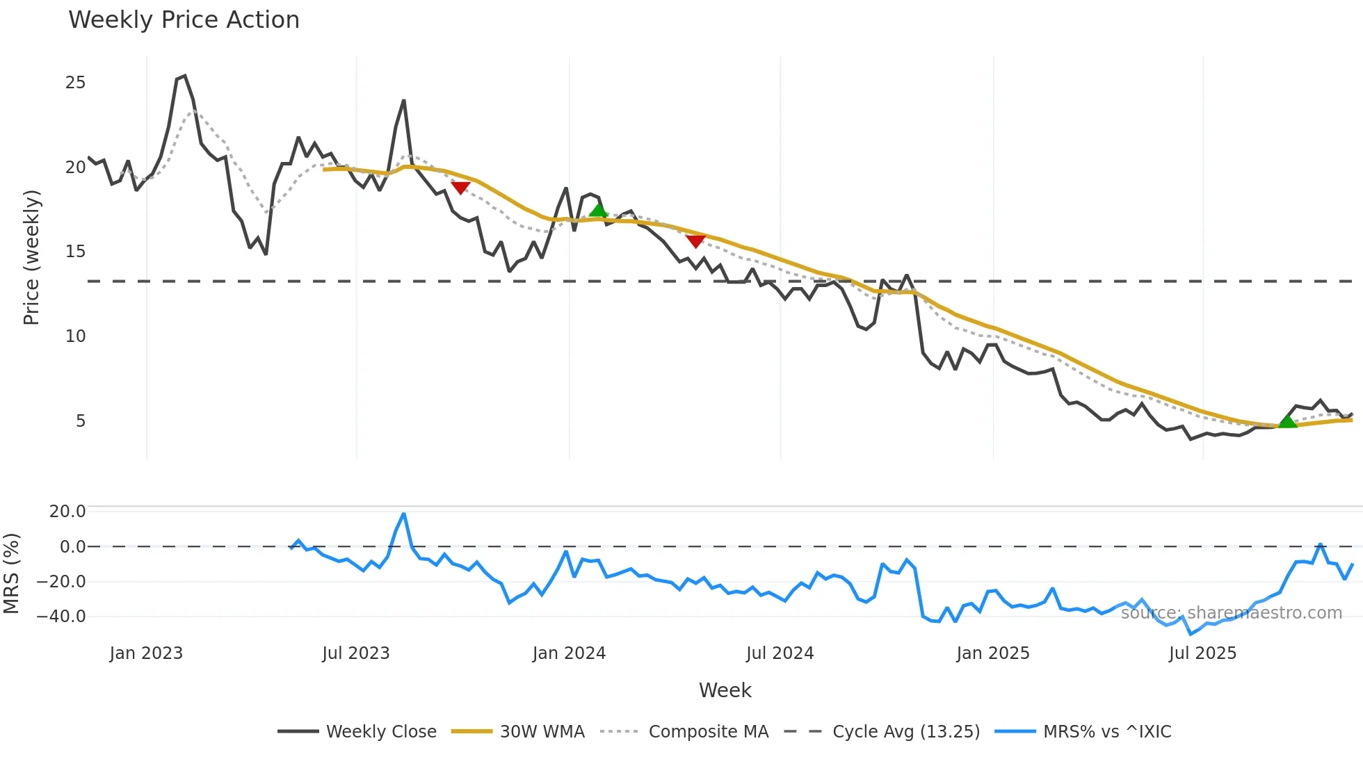 BBGI weekly Price Action chart, closing 2025-11-07