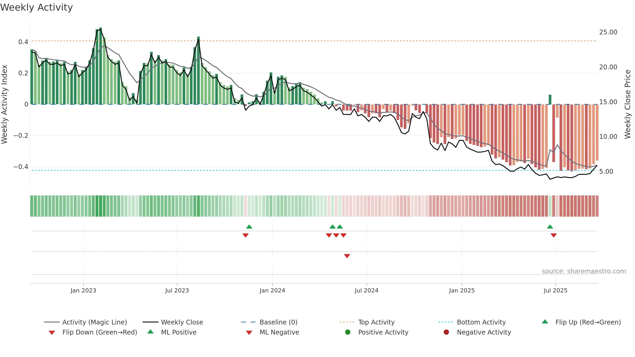 BBGI weekly Activity chart, closing 2025-09-19.