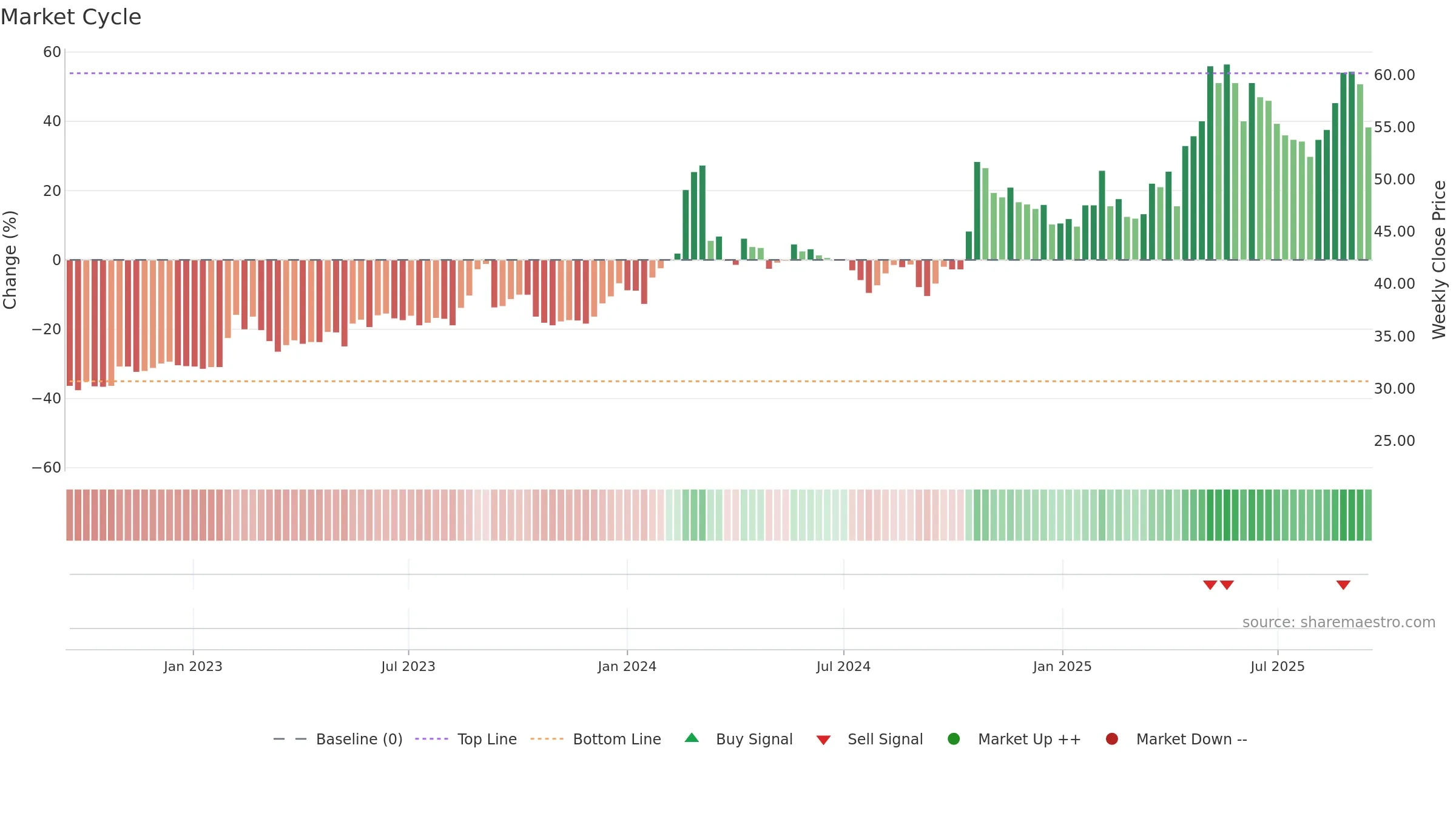 6165 weekly Market Cycle chart, closing 2025-09-15.