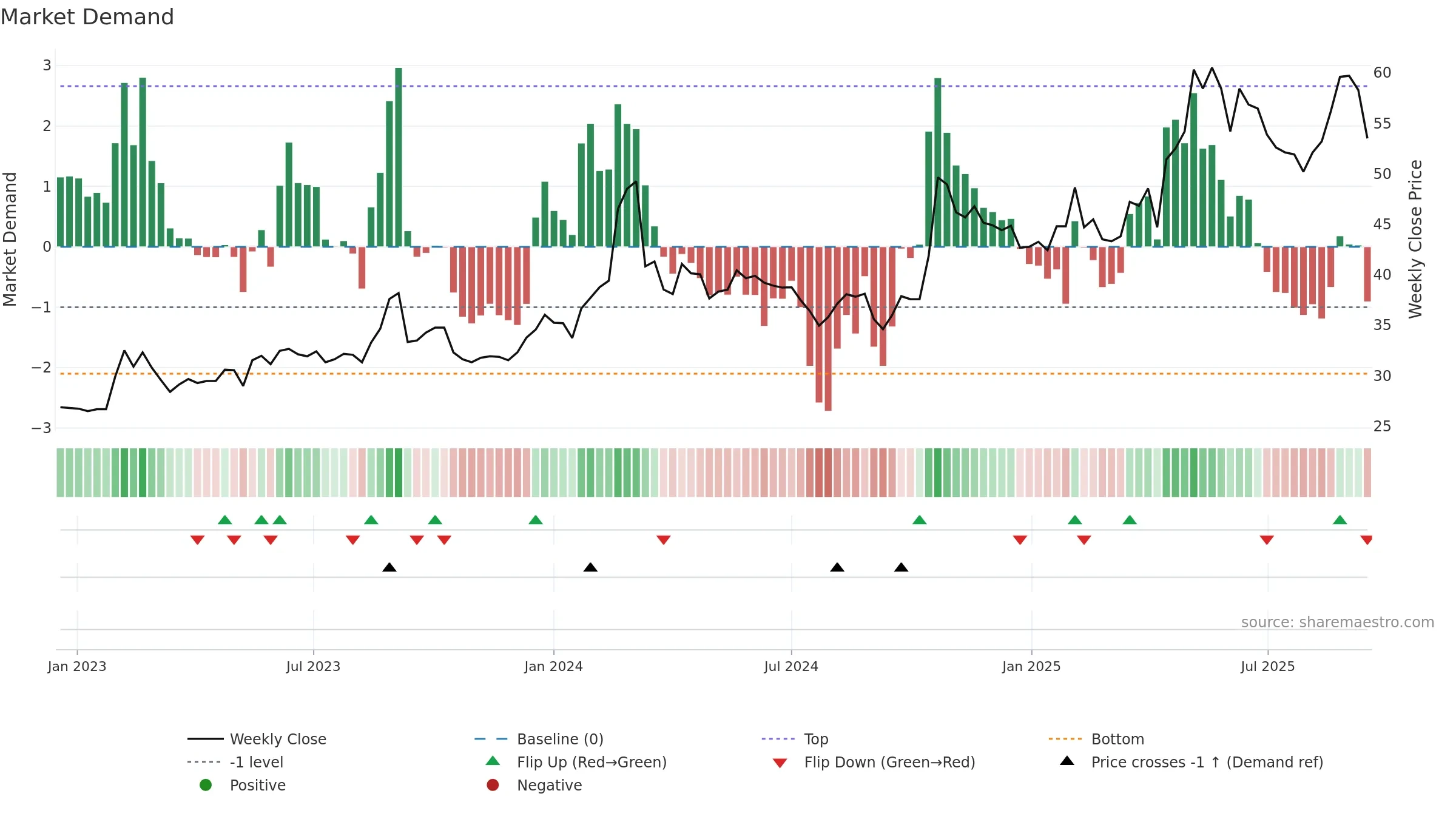 6165 weekly Market Demand chart, closing 2025-09-15.