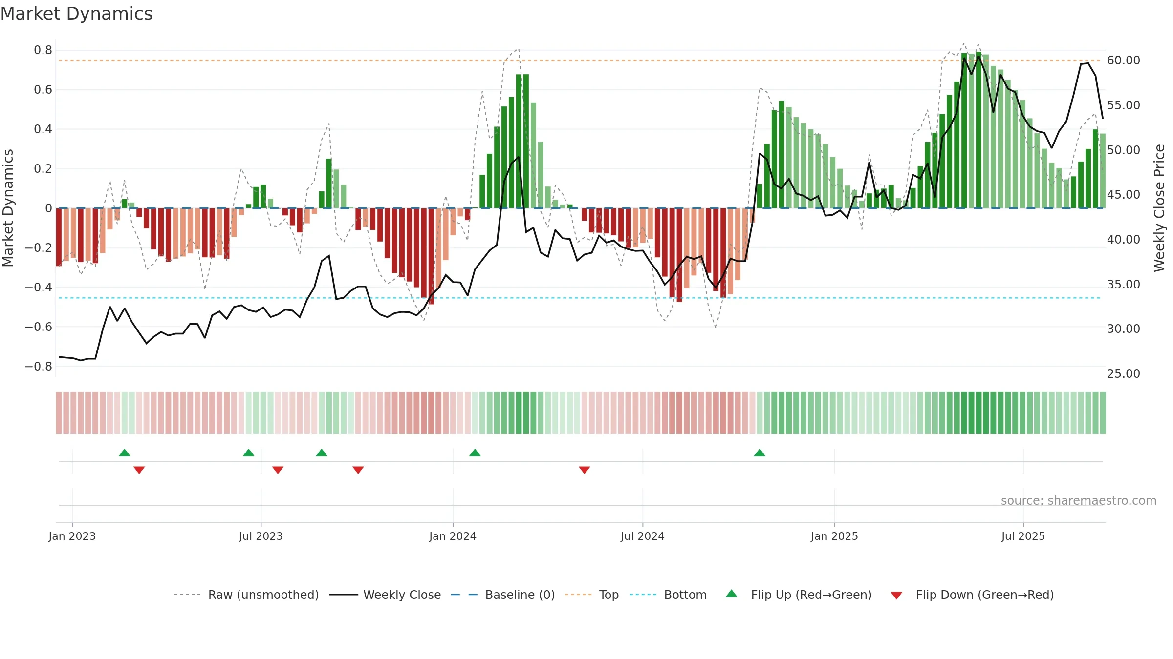 6165 weekly Market Dynamics chart, closing 2025-09-15.
