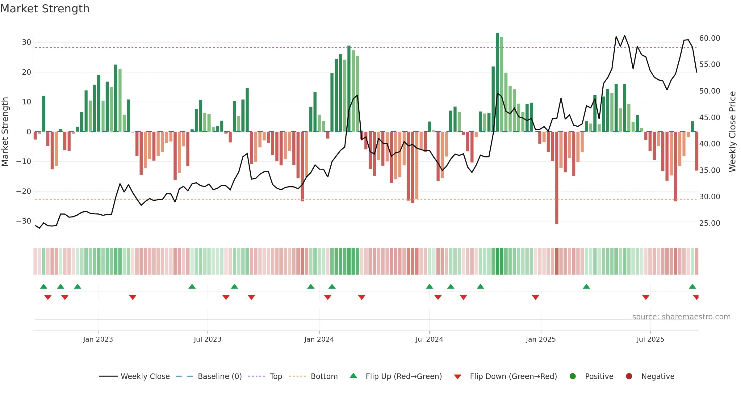 6165 weekly Market Strength chart, closing 2025-09-15.