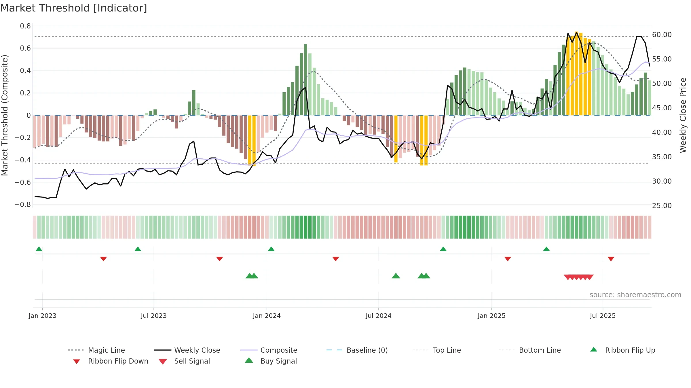 6165 weekly Market Threshold chart, closing 2025-09-15.