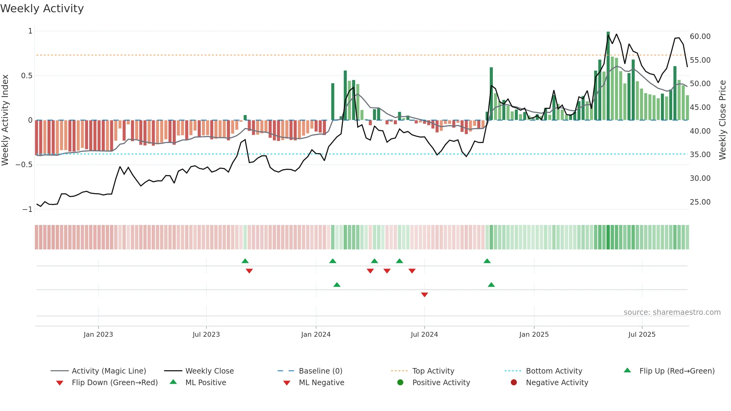 6165 weekly Activity chart, closing 2025-09-15.