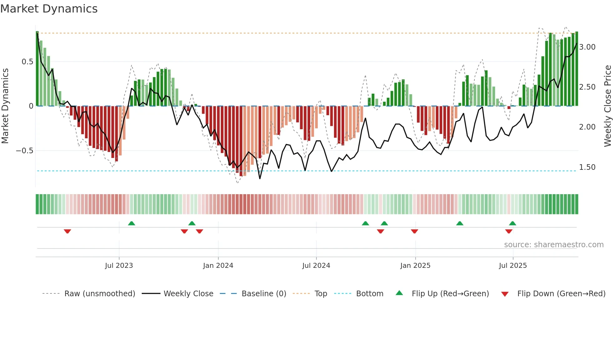 0826 weekly Market Dynamics chart