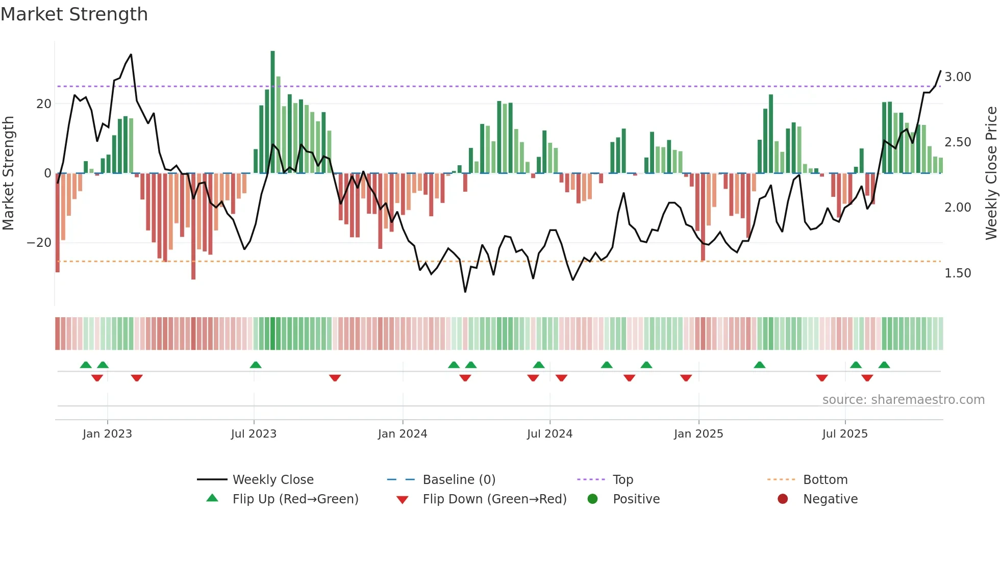 0826 weekly Market Strength chart