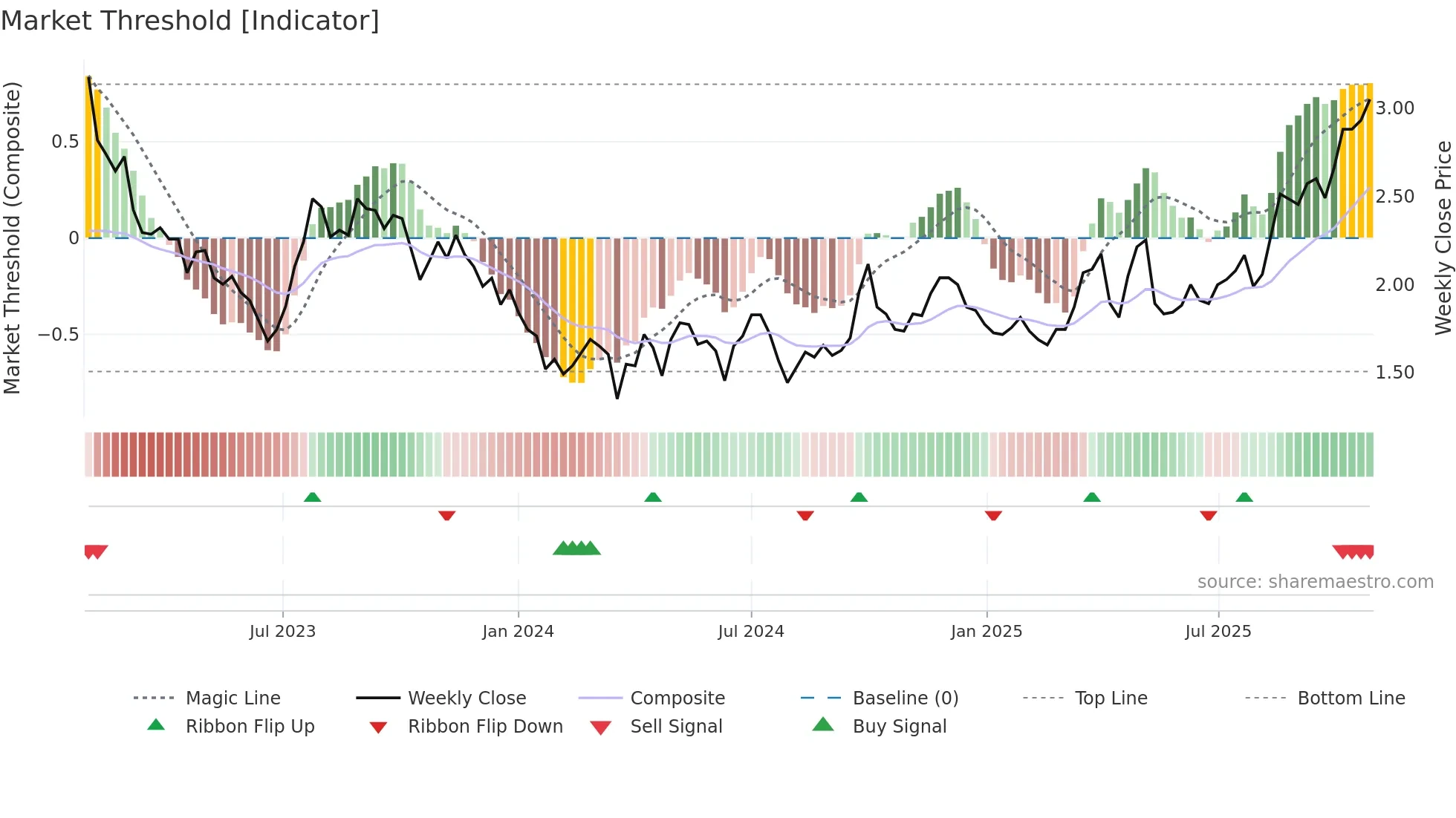 0826 weekly Market Threshold chart