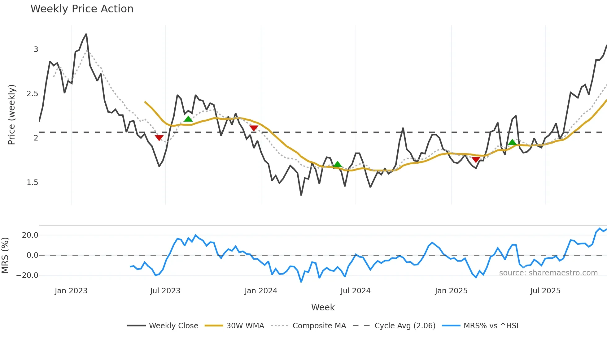 0826 weekly Price Action chart, closing 2025-10-27