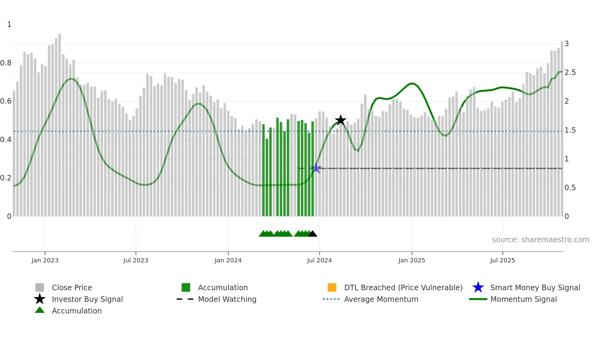 0826 weekly Smart Money chart