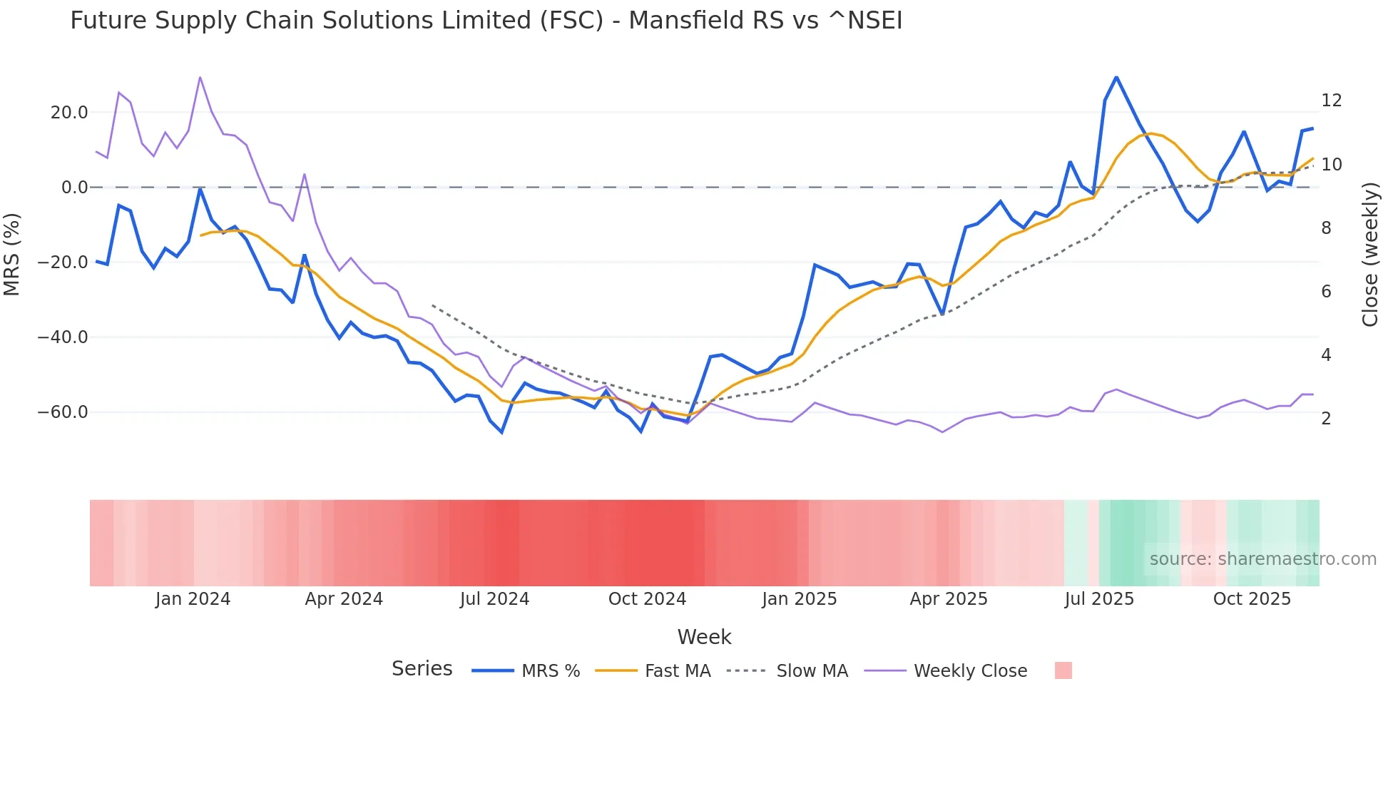 FSC Mansfield Relative Strength chart