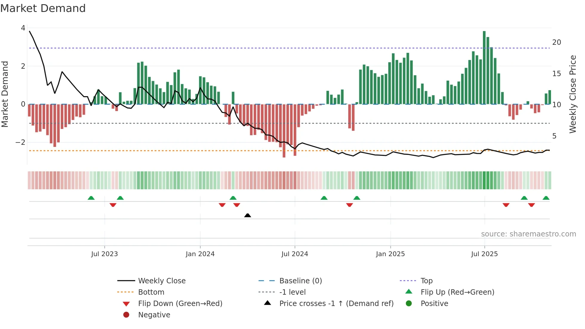 FSC weekly Market Demand chart