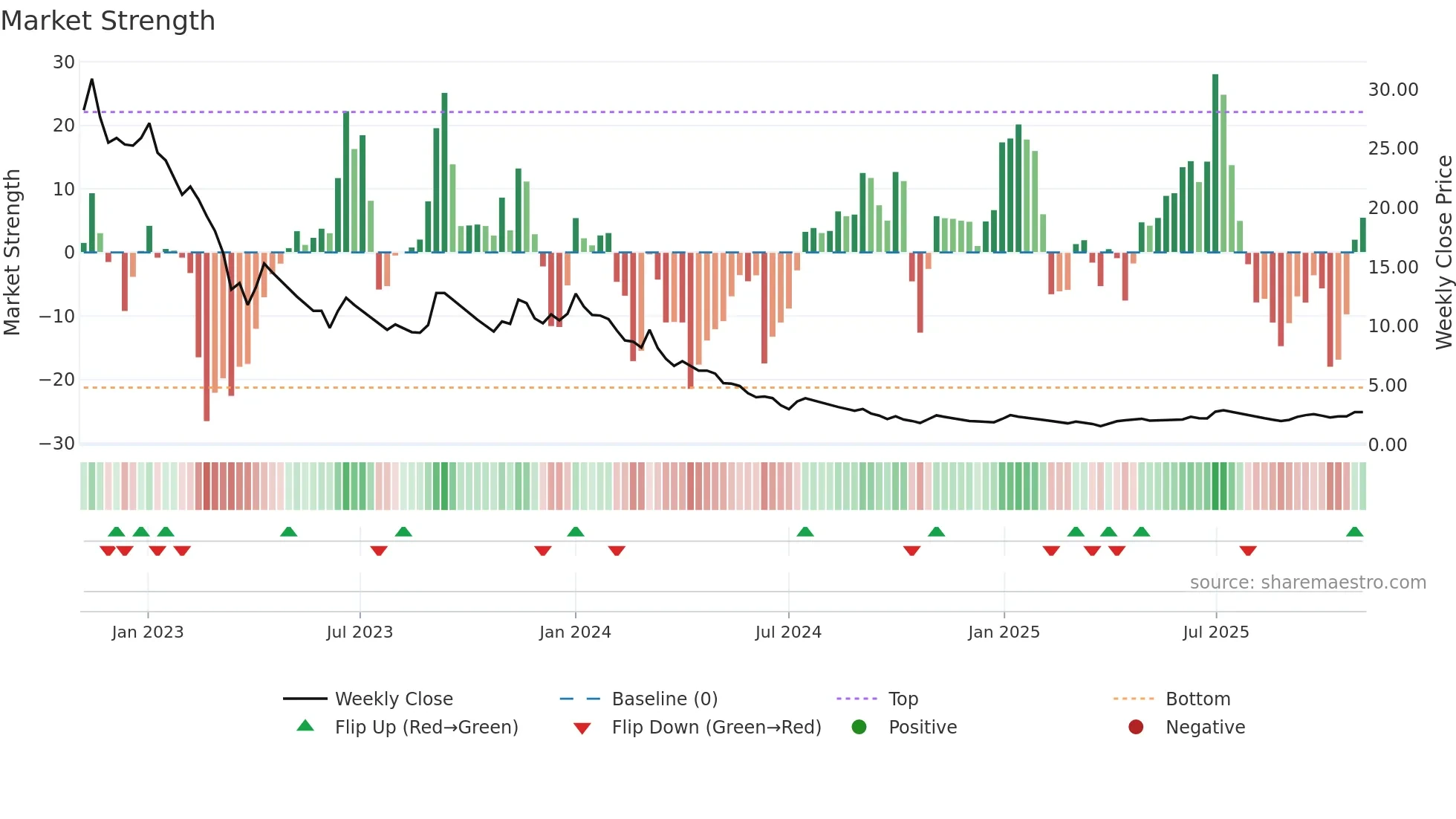 FSC weekly Market Strength chart