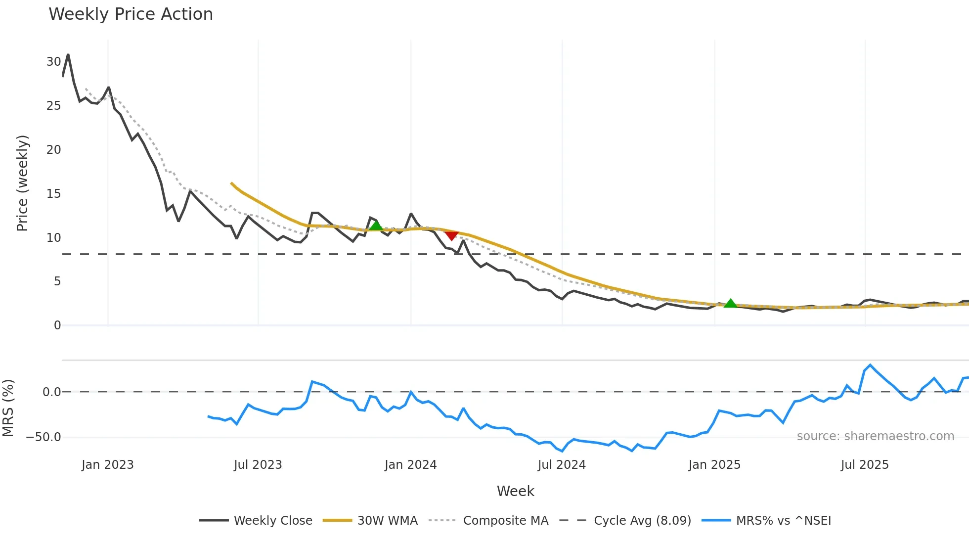 FSC weekly Price Action chart, closing 2025-11-03