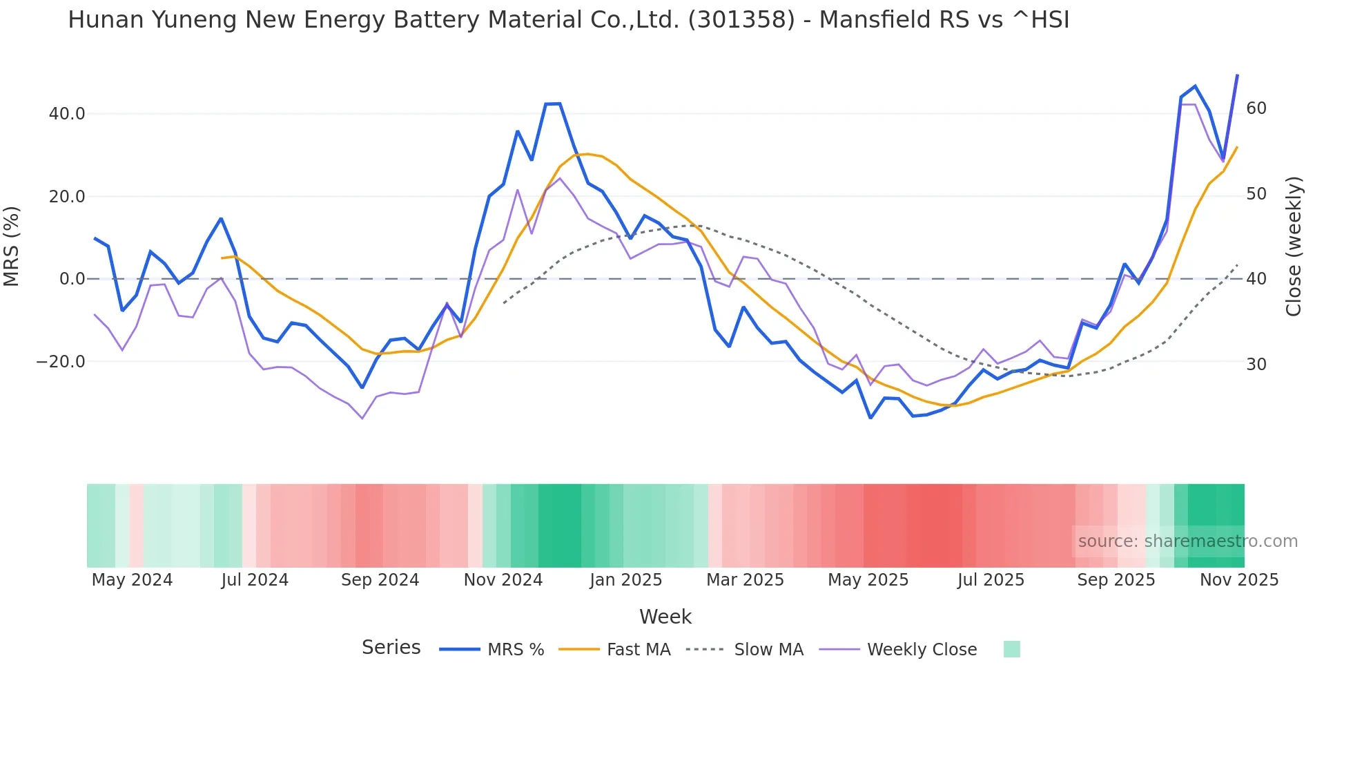 301358 Mansfield Relative Strength chart