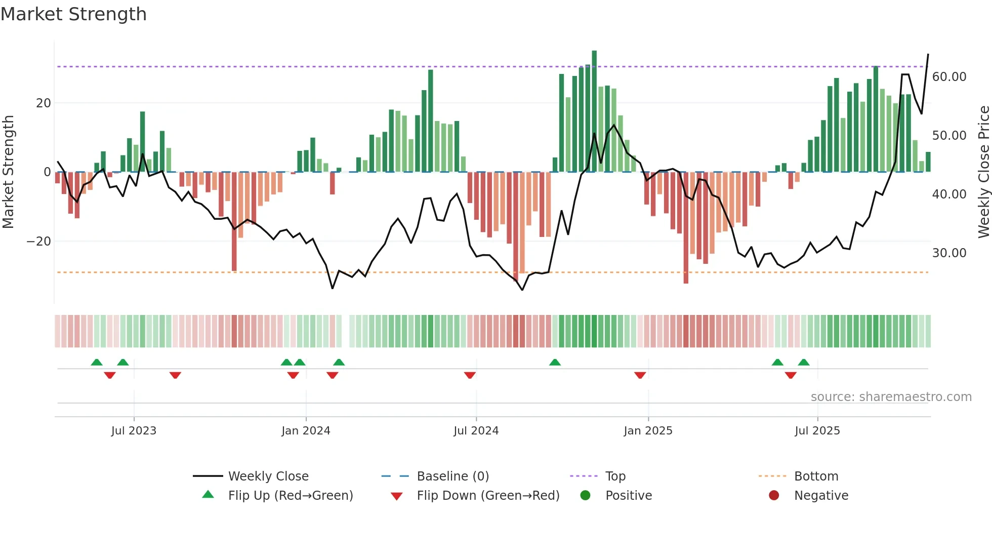 301358 weekly Market Strength chart