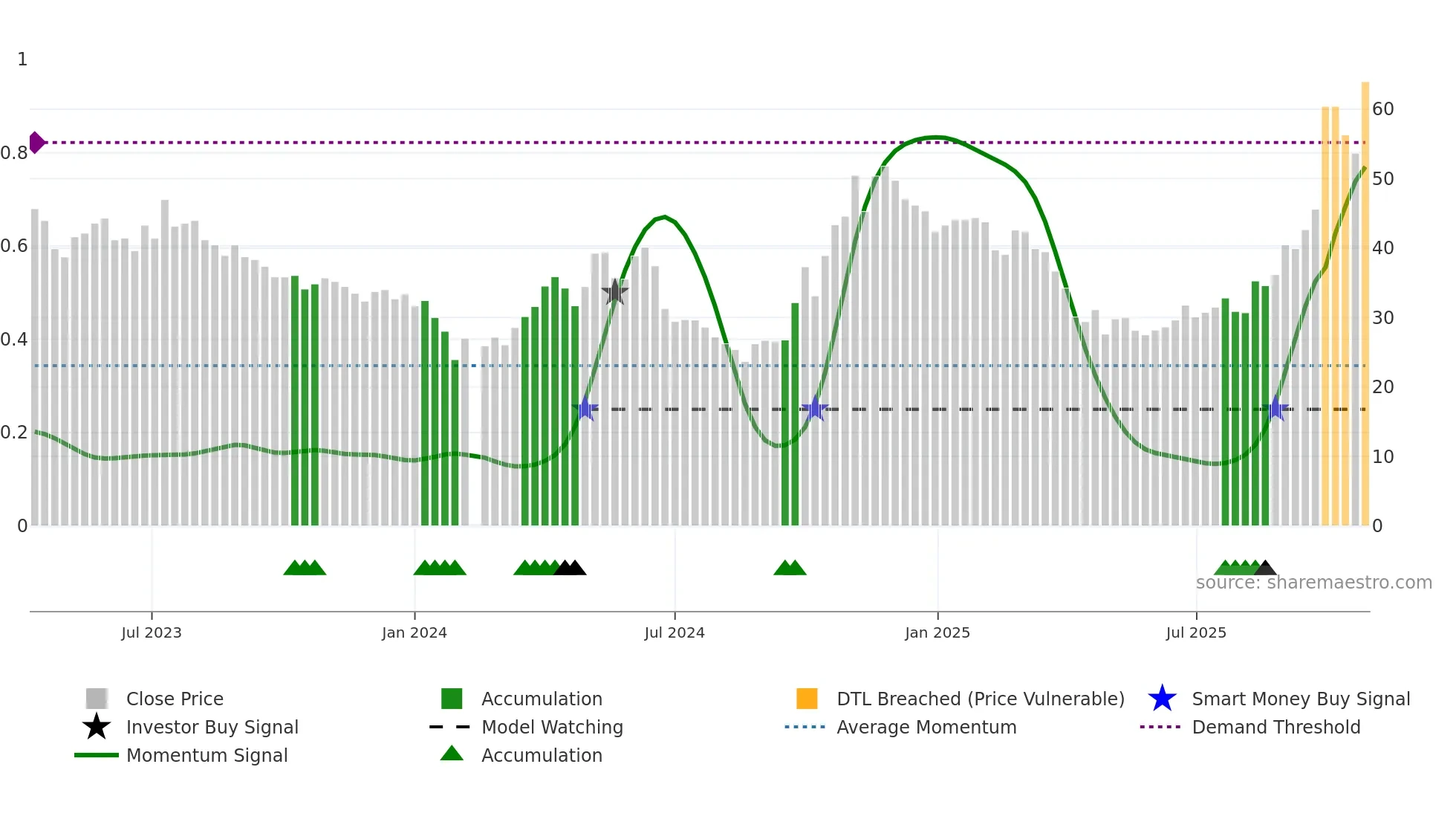 301358 weekly Smart Money chart