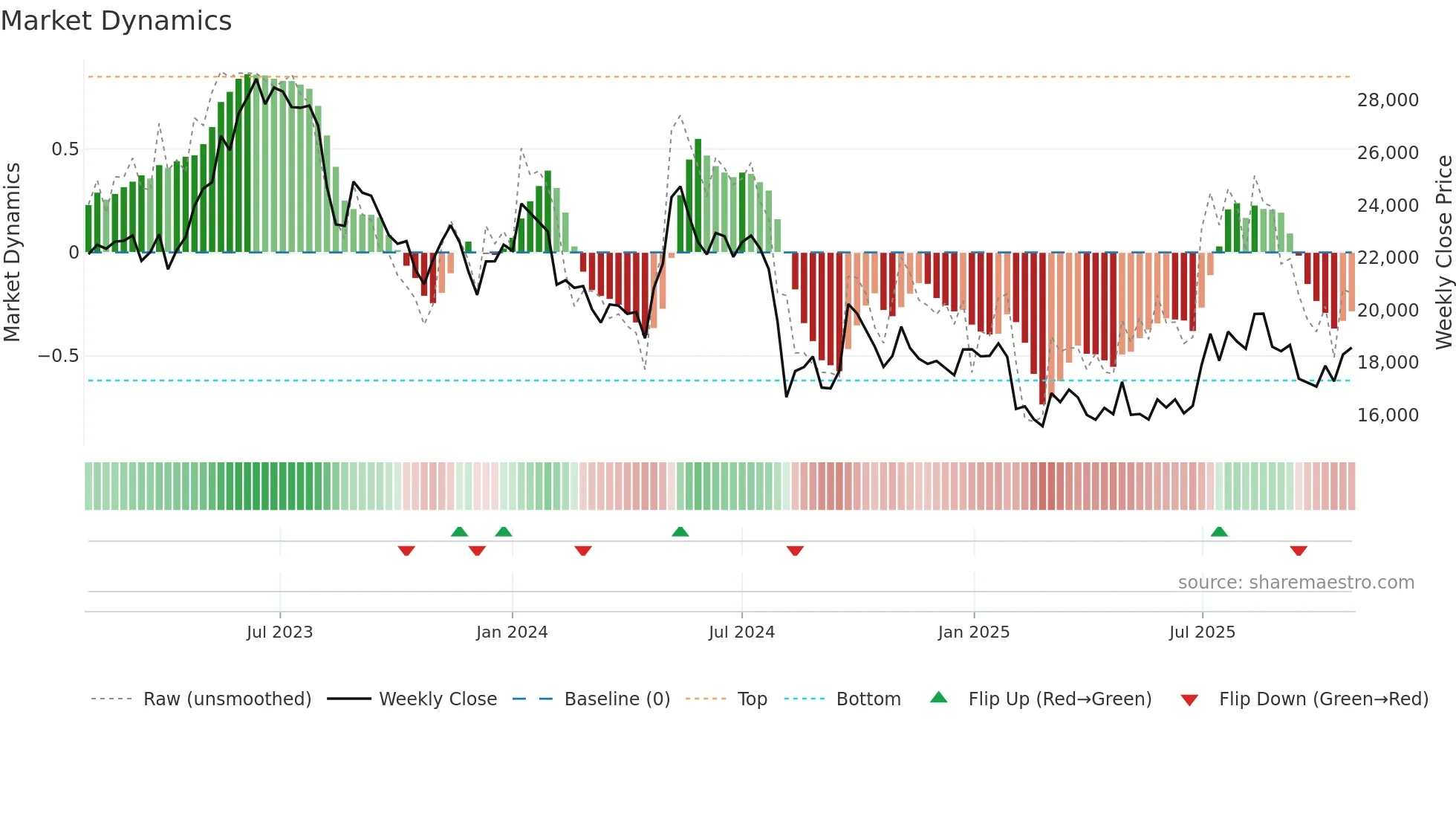 6367 weekly Market Dynamics chart