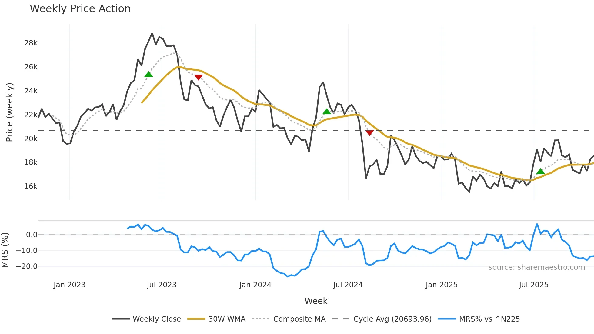 6367 weekly Price Action chart, closing 2025-10-27