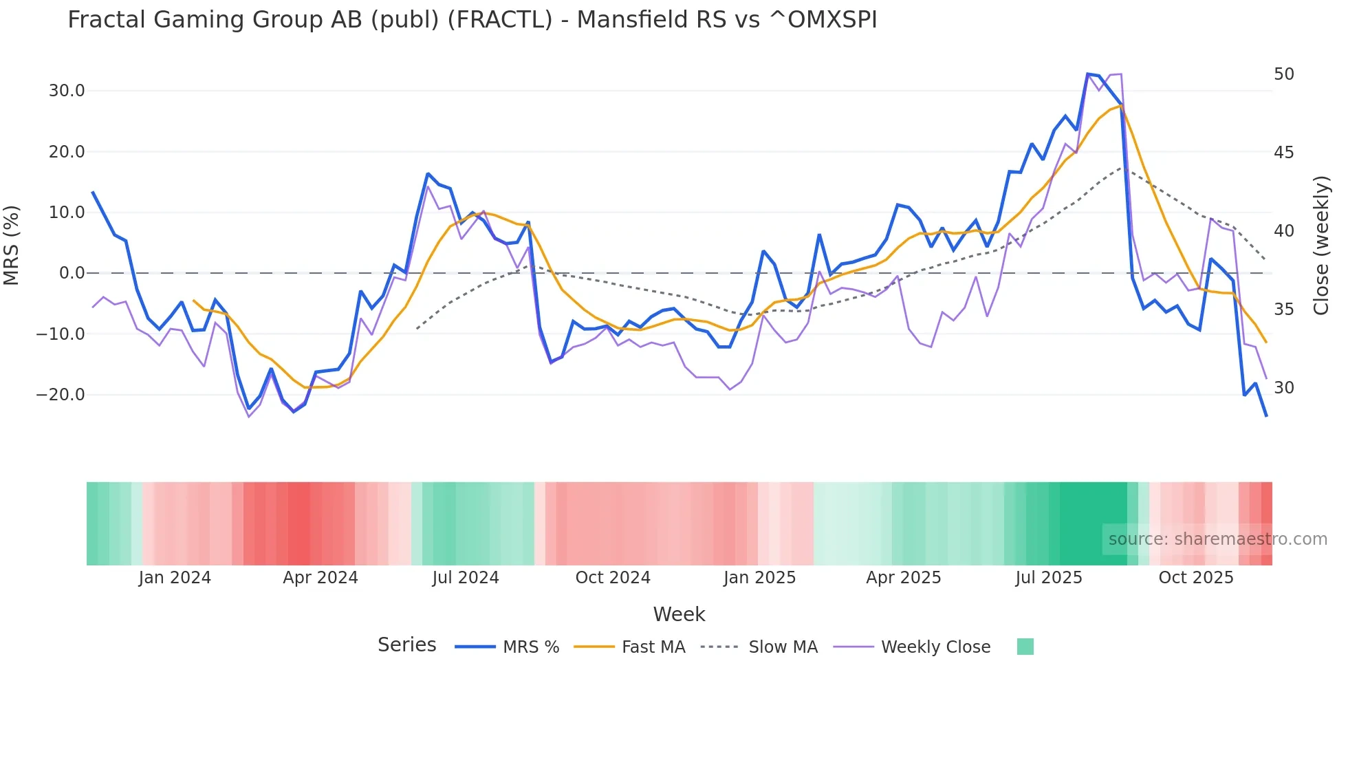 FRACTL Mansfield Relative Strength chart