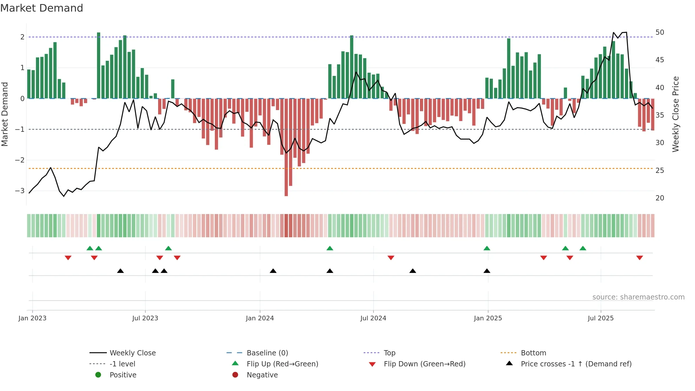 FRACTL weekly Market Demand chart, closing 2025-09-22.