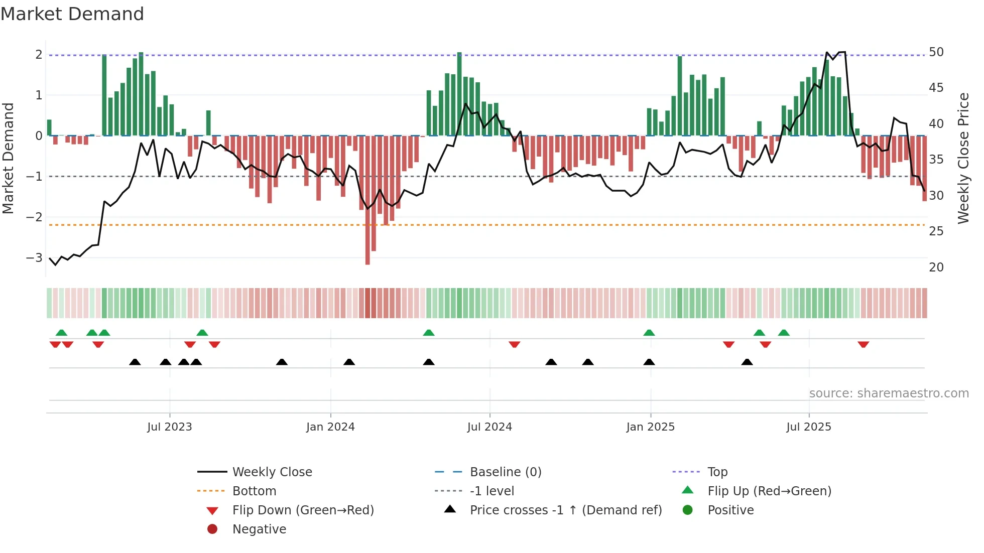 FRACTL weekly Market Demand chart