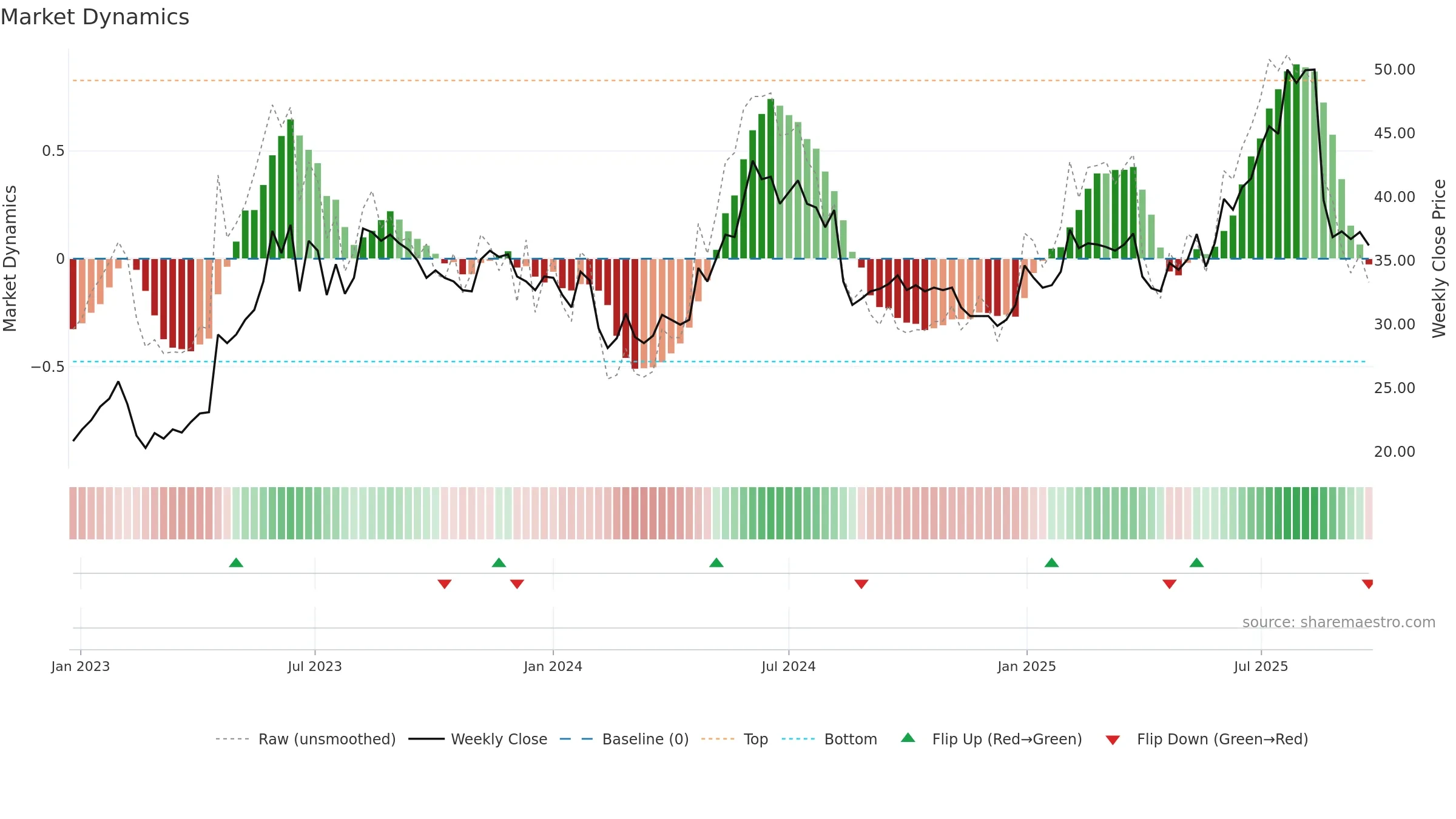 FRACTL weekly Market Dynamics chart, closing 2025-09-22.
