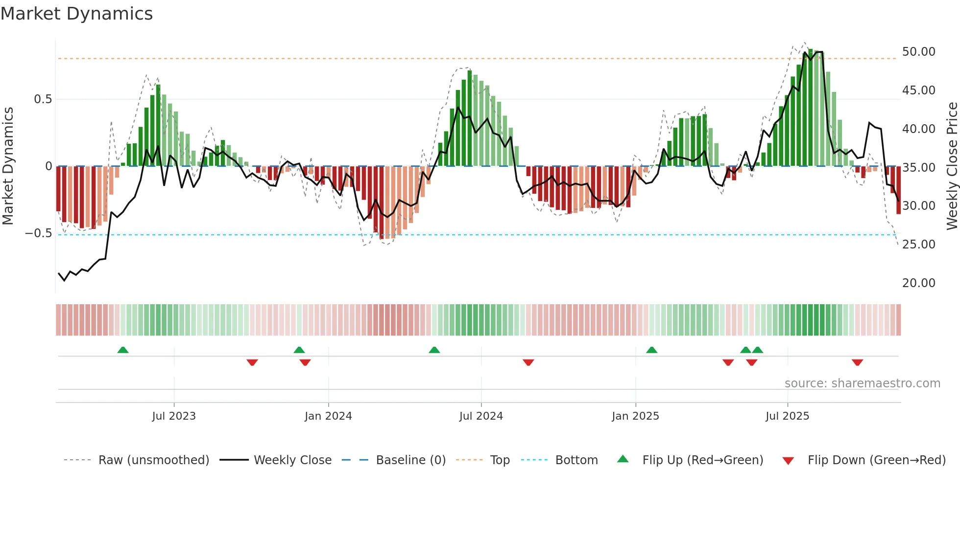 FRACTL weekly Market Dynamics chart