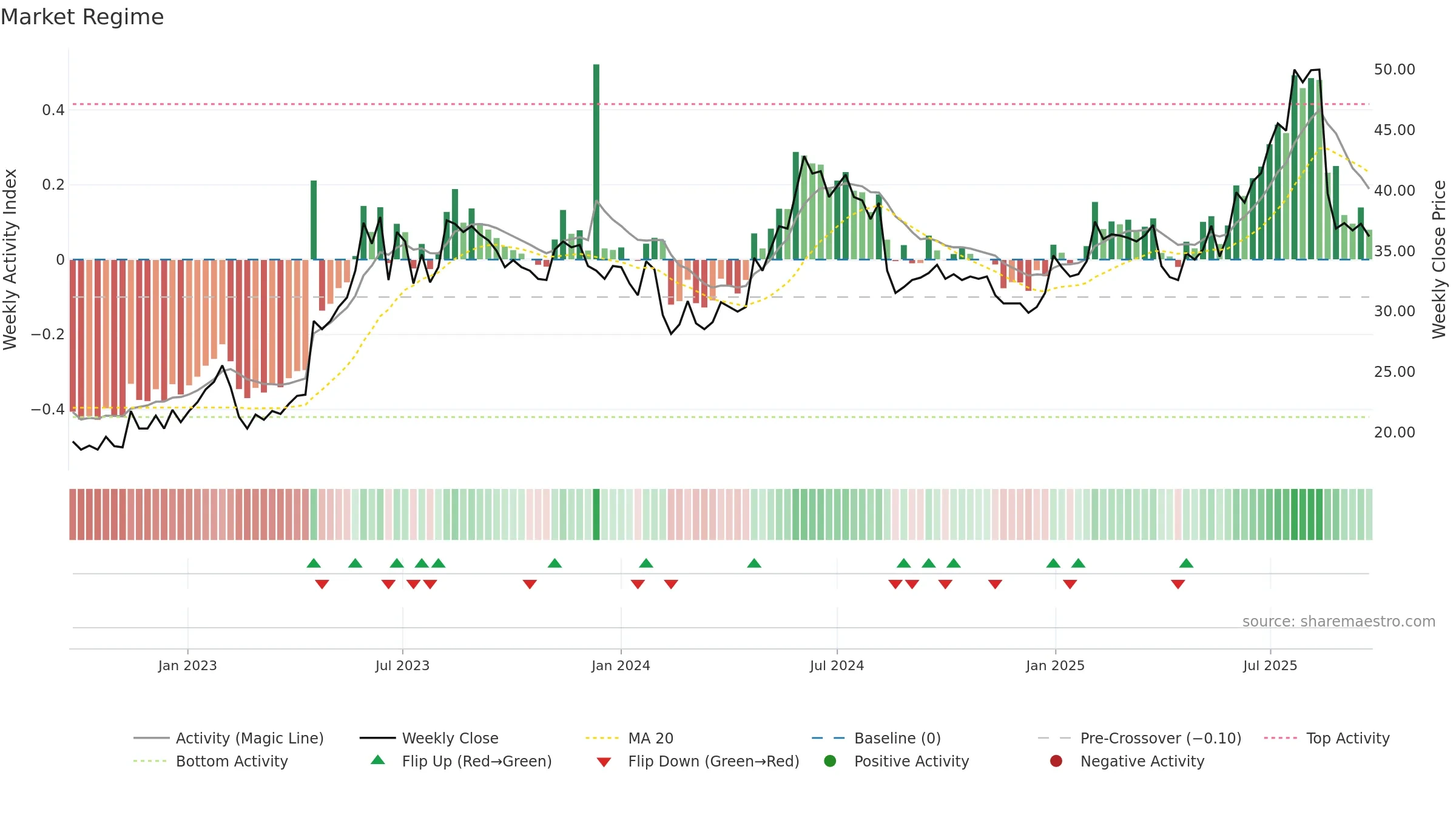 FRACTL weekly Market Snapshot chart, closing 2025-09-22.