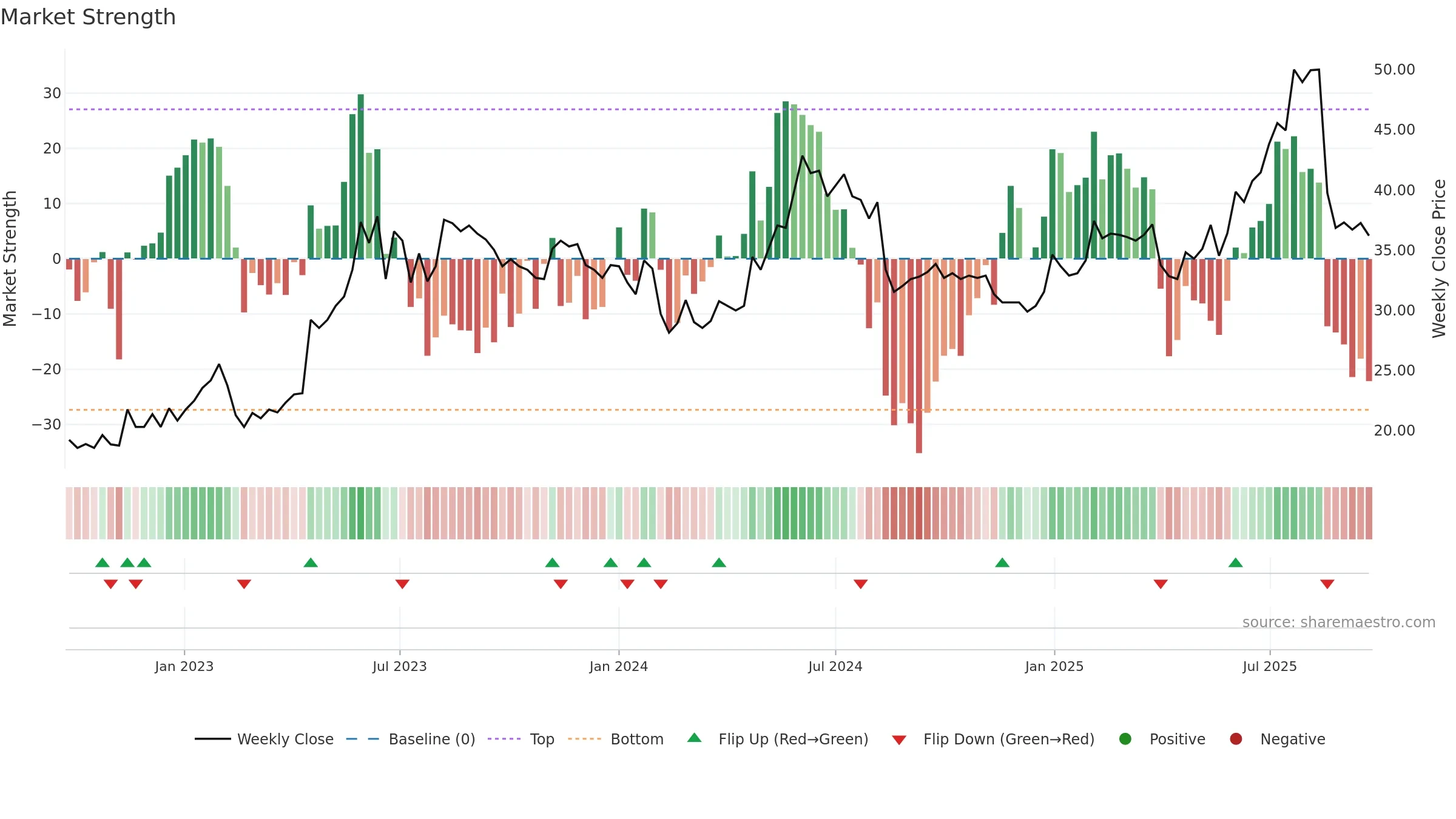 FRACTL weekly Market Strength chart, closing 2025-09-22.