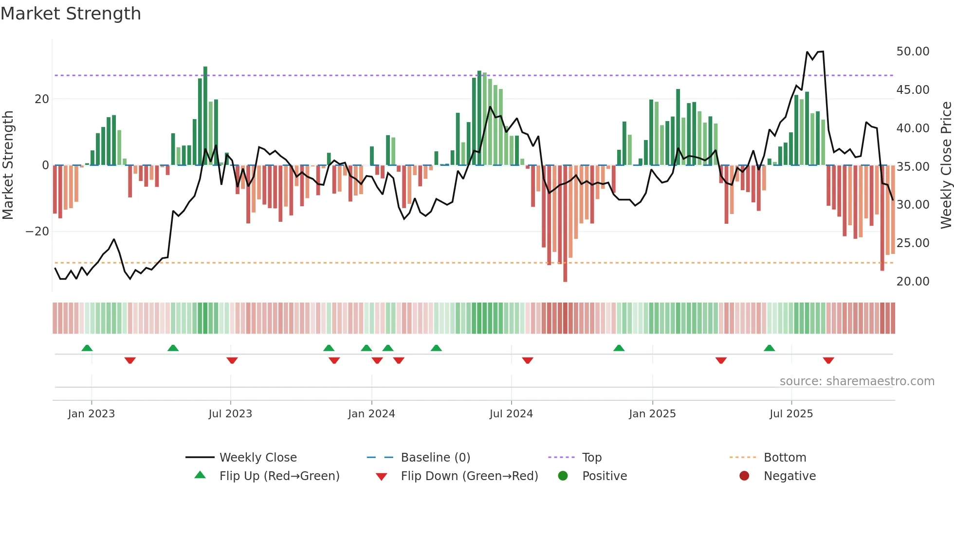 FRACTL weekly Market Strength chart
