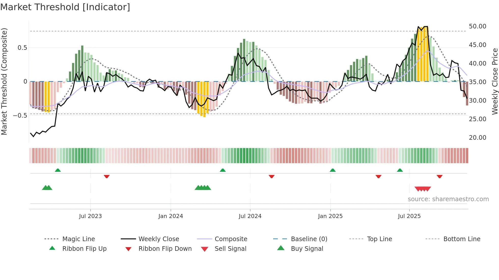 FRACTL weekly Market Threshold chart