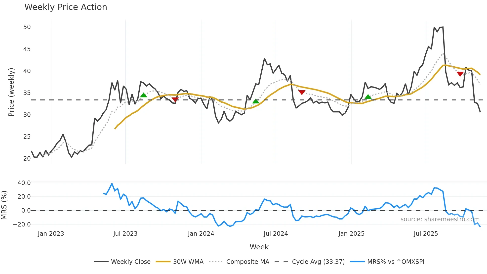 FRACTL weekly Price Action chart, closing 2025-11-10