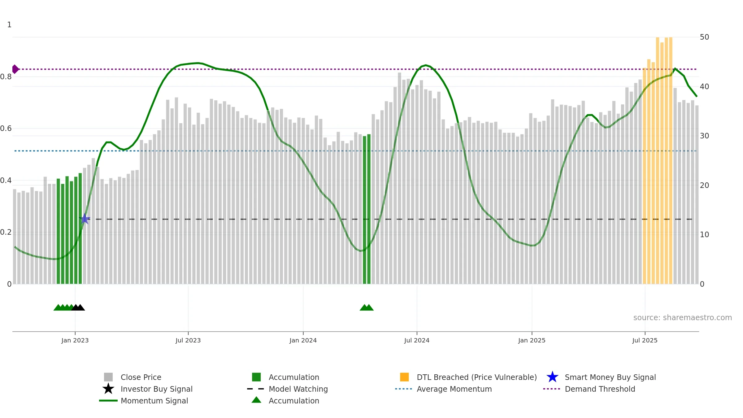 FRACTL weekly Smart Money chart, closing 2025-09-22.
