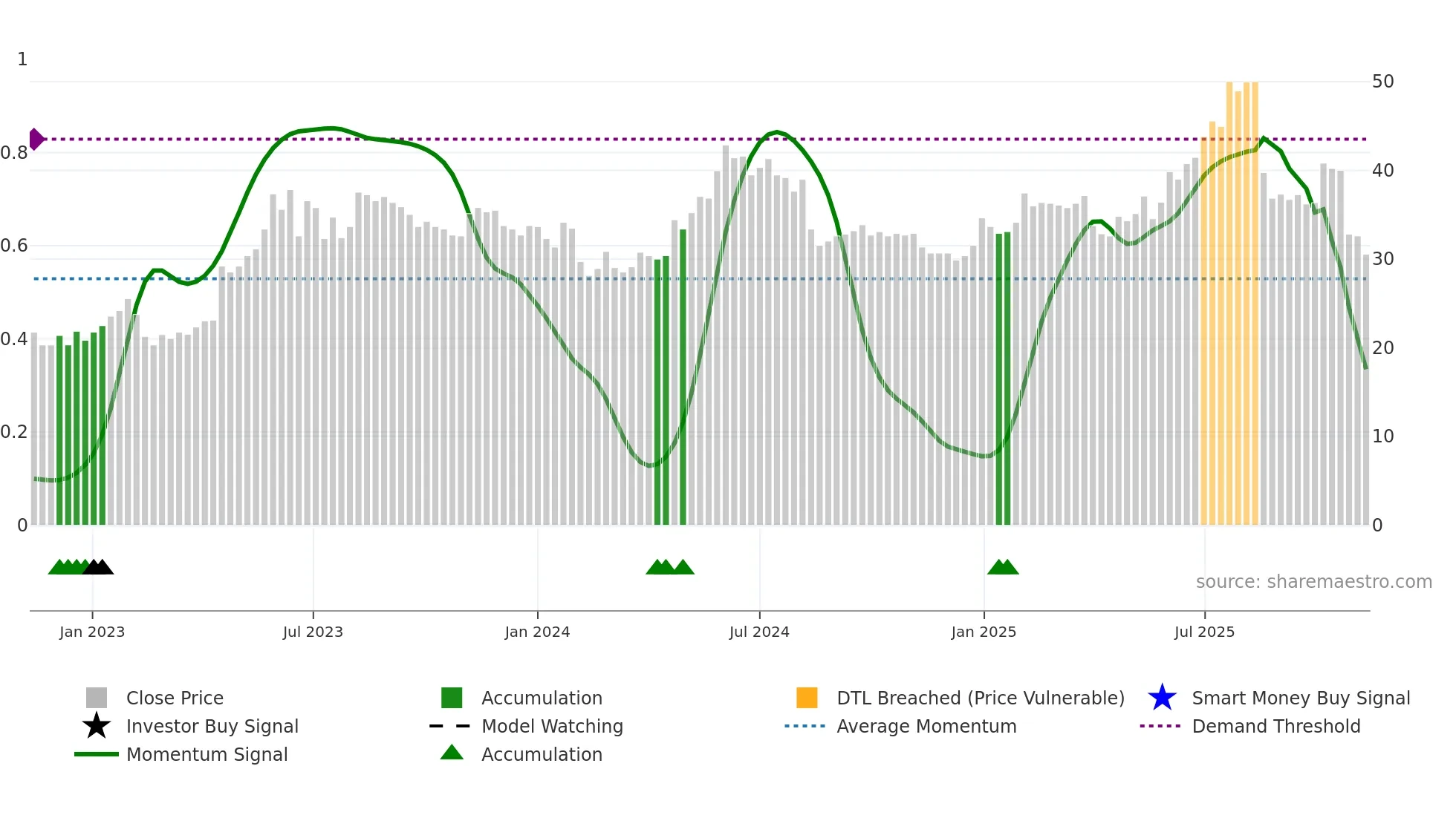 FRACTL weekly Smart Money chart