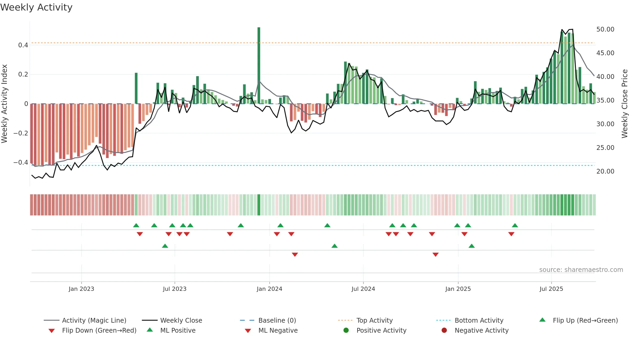 FRACTL weekly Activity chart, closing 2025-09-22.