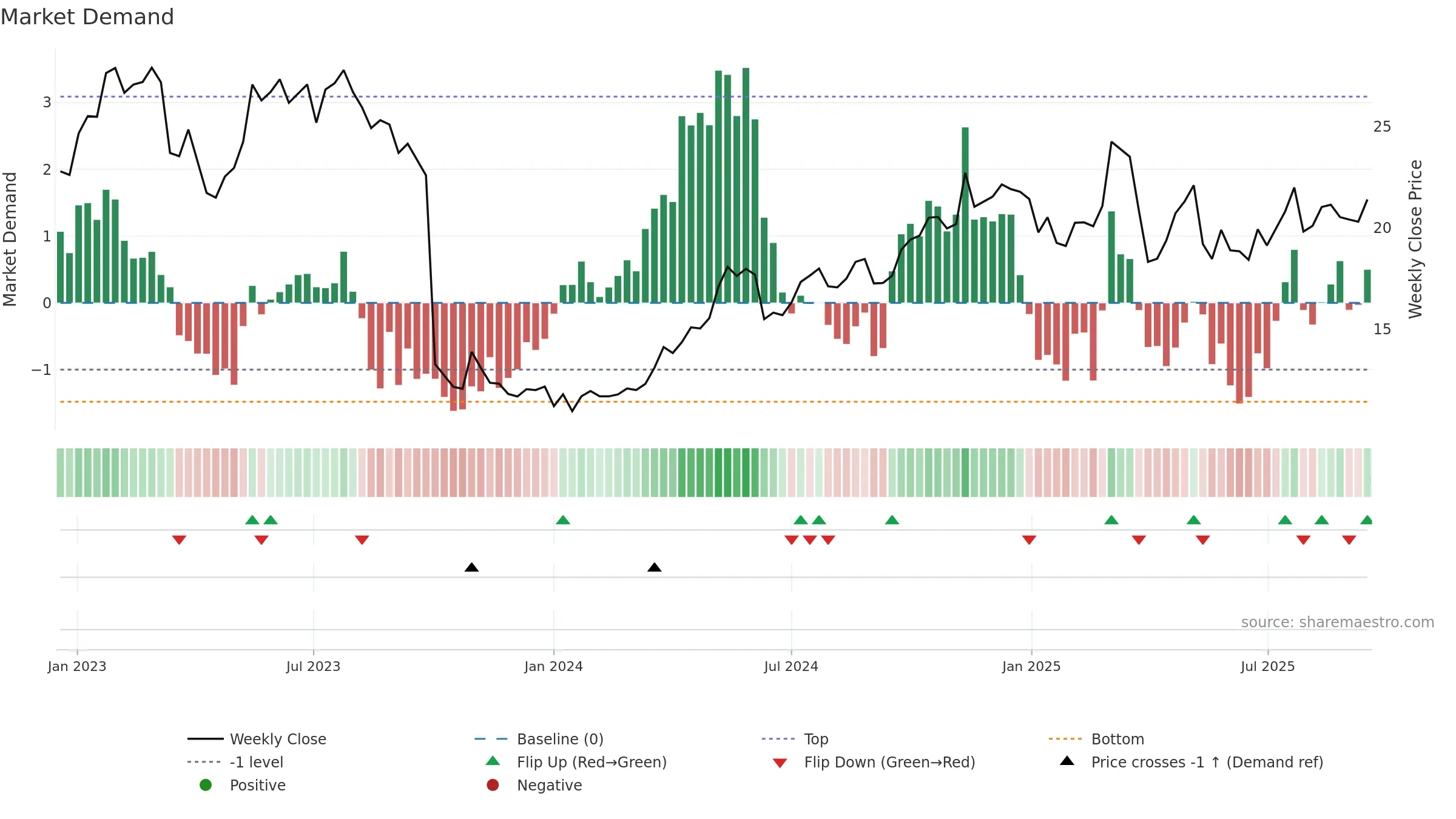 ALO weekly Market Demand chart, closing 2025-09-15.