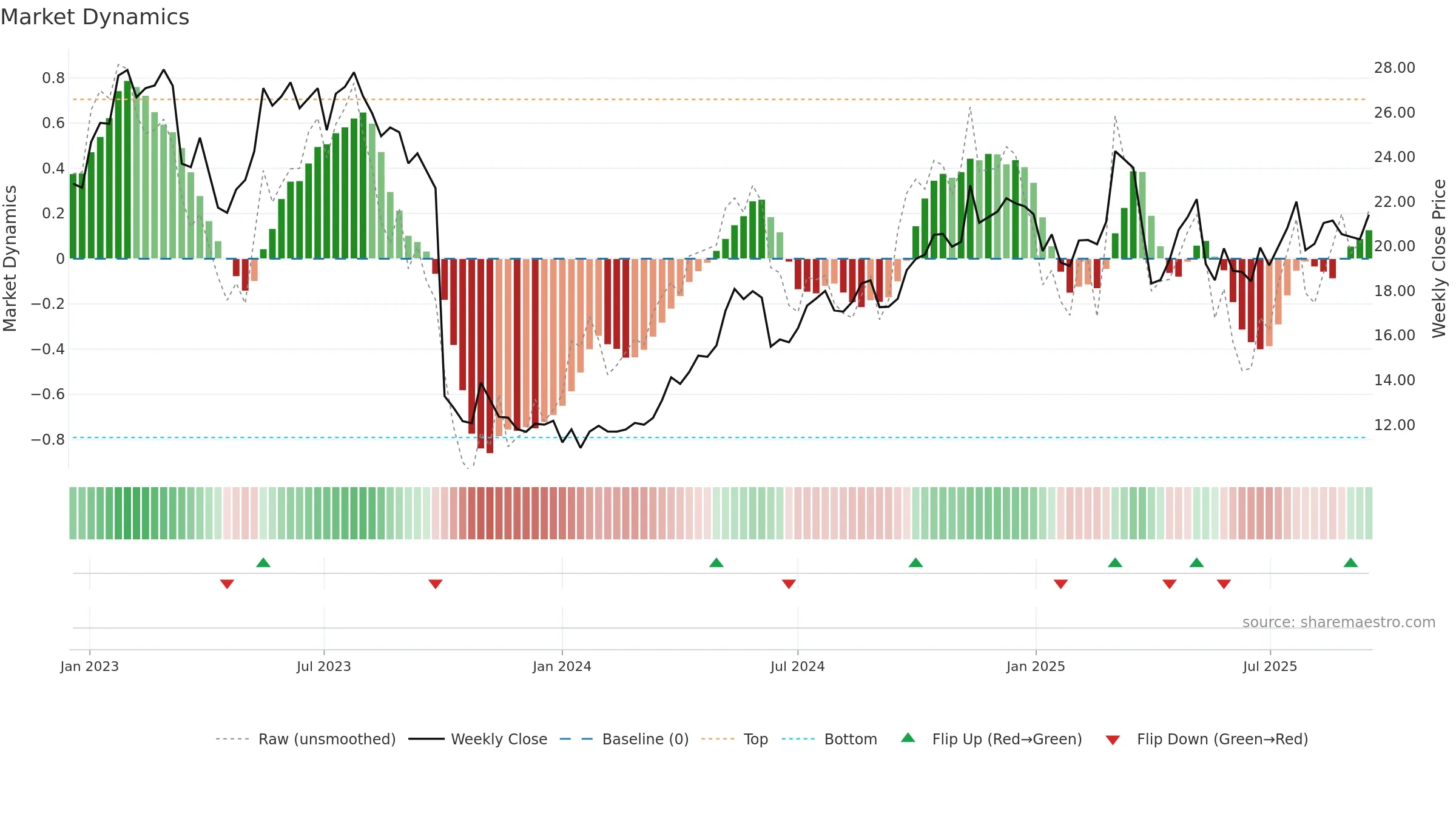ALO weekly Market Dynamics chart, closing 2025-09-15.