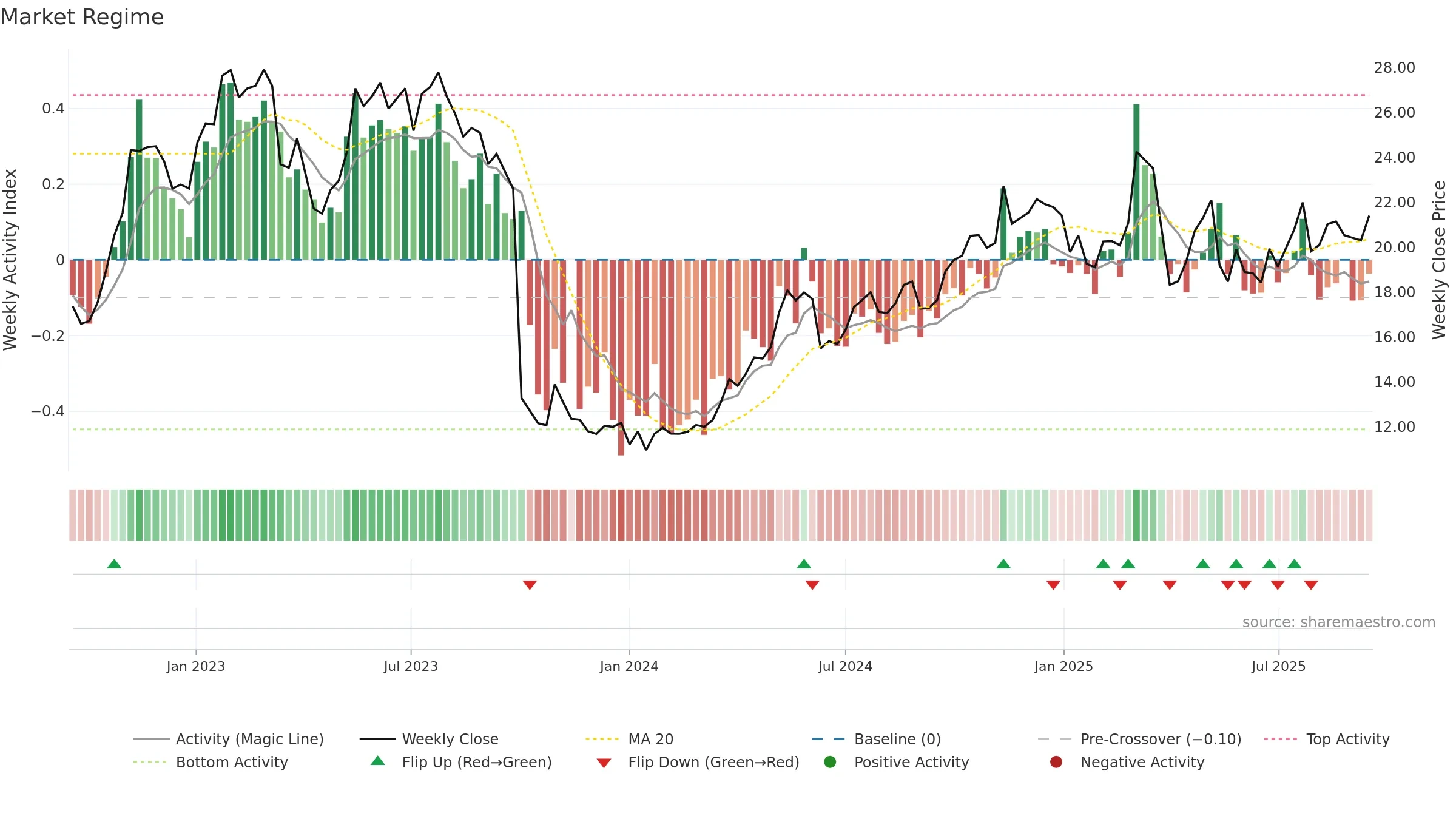 ALO weekly Market Snapshot chart, closing 2025-09-15.
