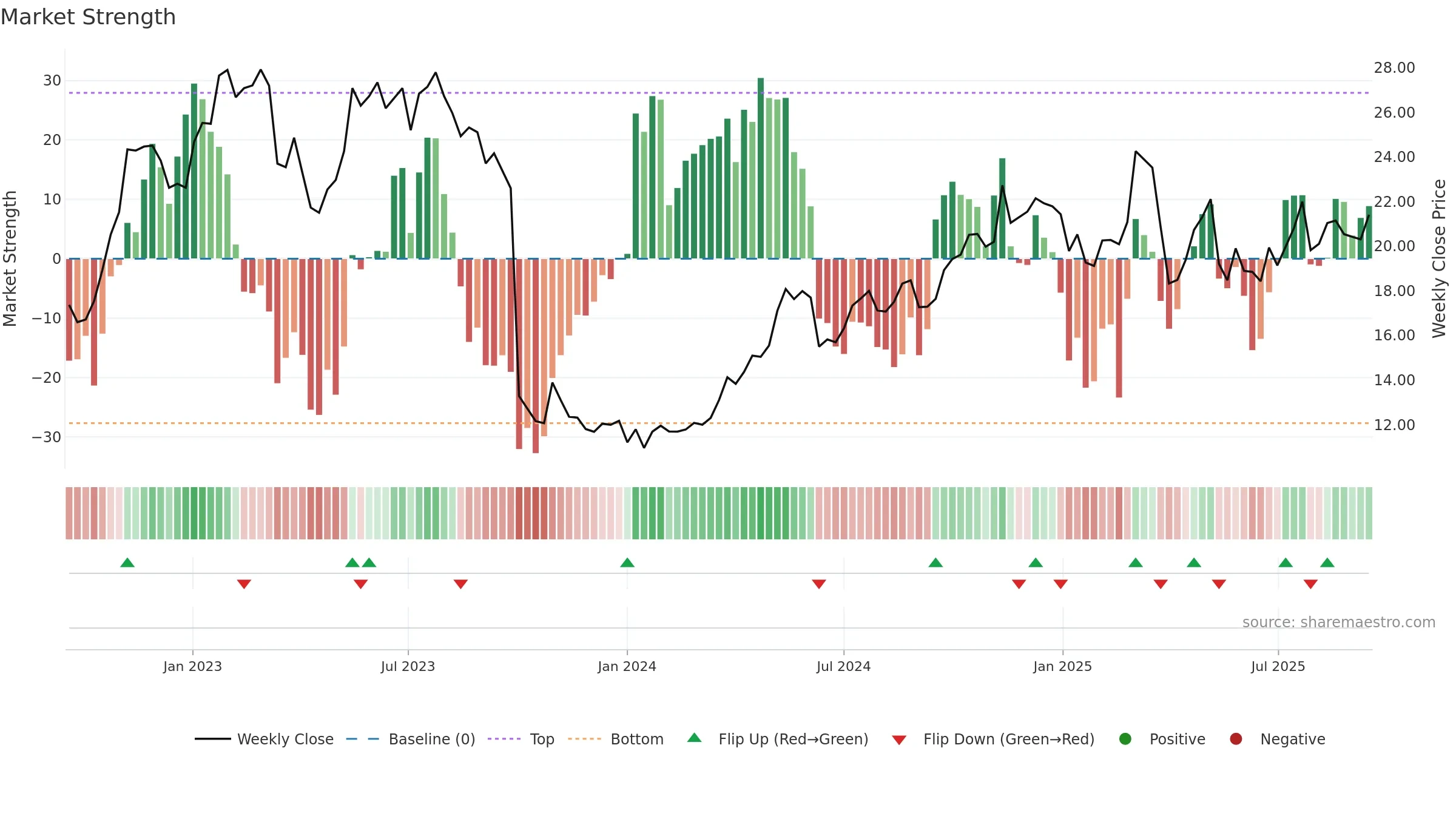 ALO weekly Market Strength chart, closing 2025-09-15.