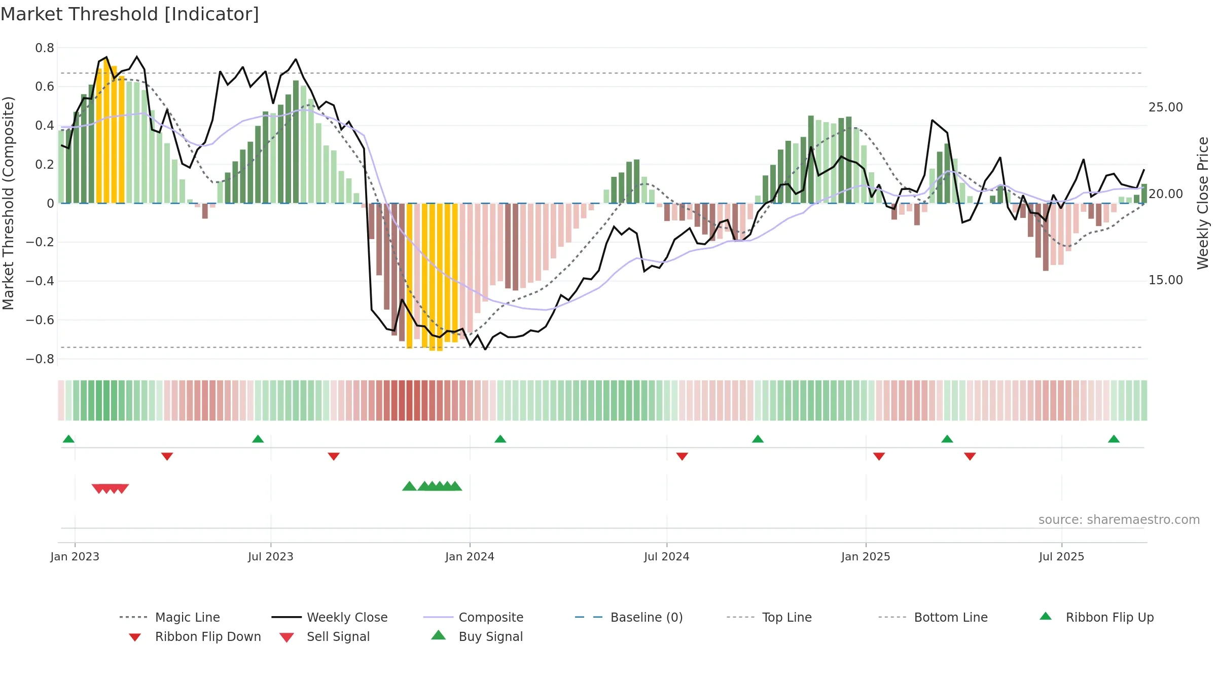 ALO weekly Market Threshold chart, closing 2025-09-15.