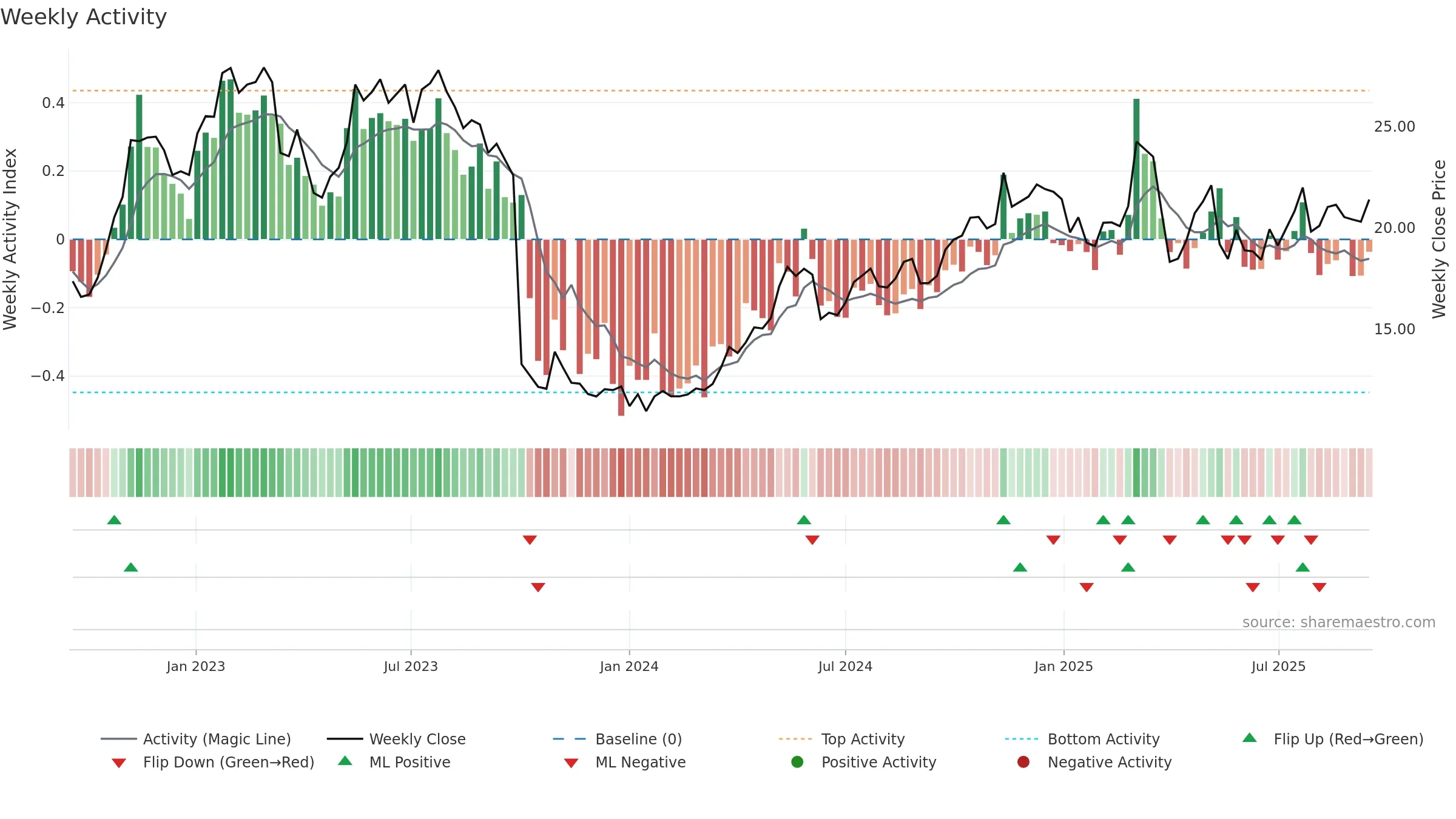 ALO weekly Activity chart, closing 2025-09-15.
