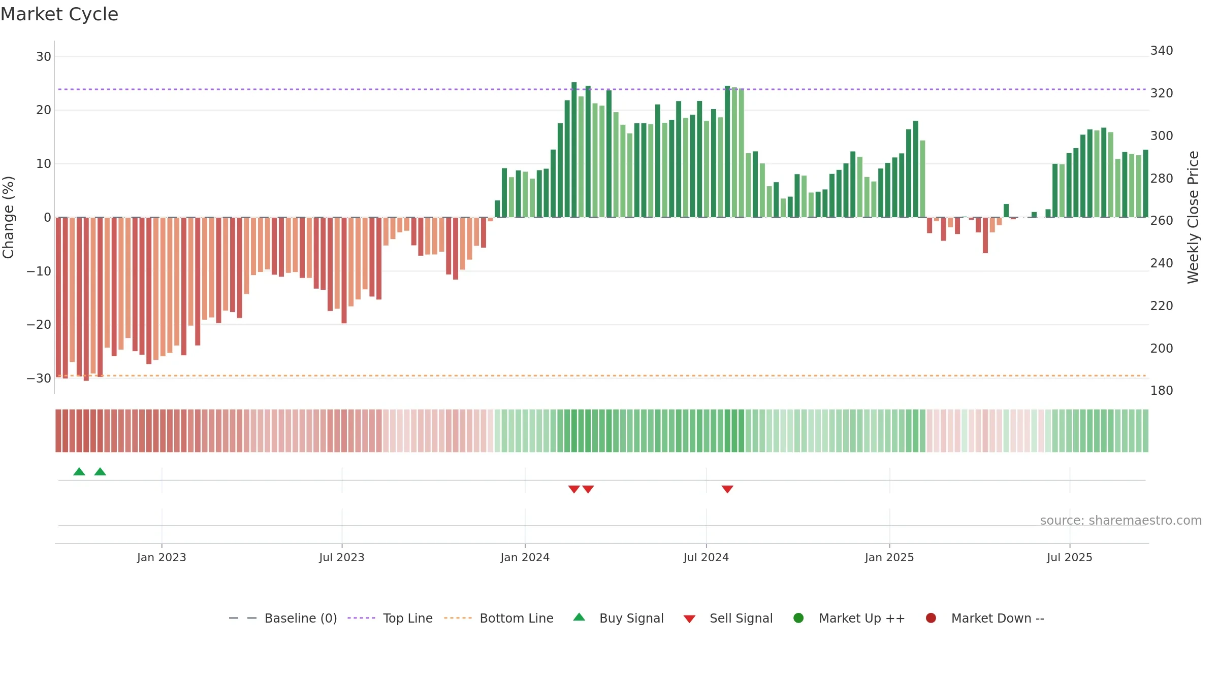 COH weekly Market Cycle chart, closing 2025-09-15.