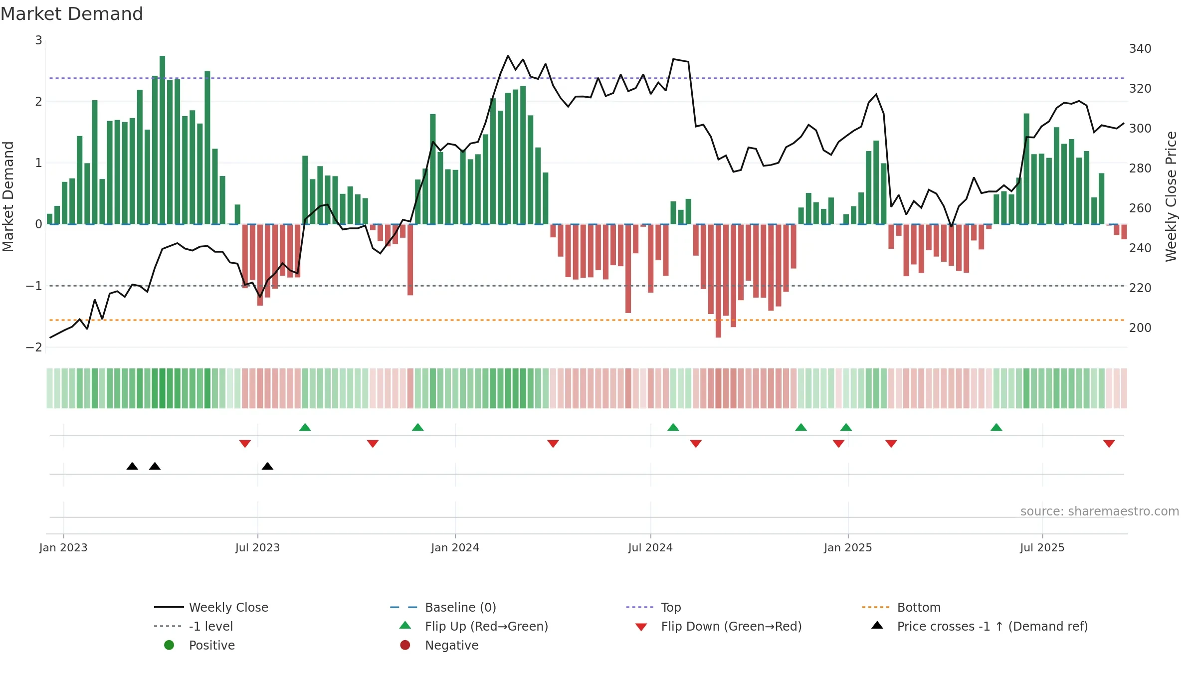 COH weekly Market Demand chart, closing 2025-09-15.