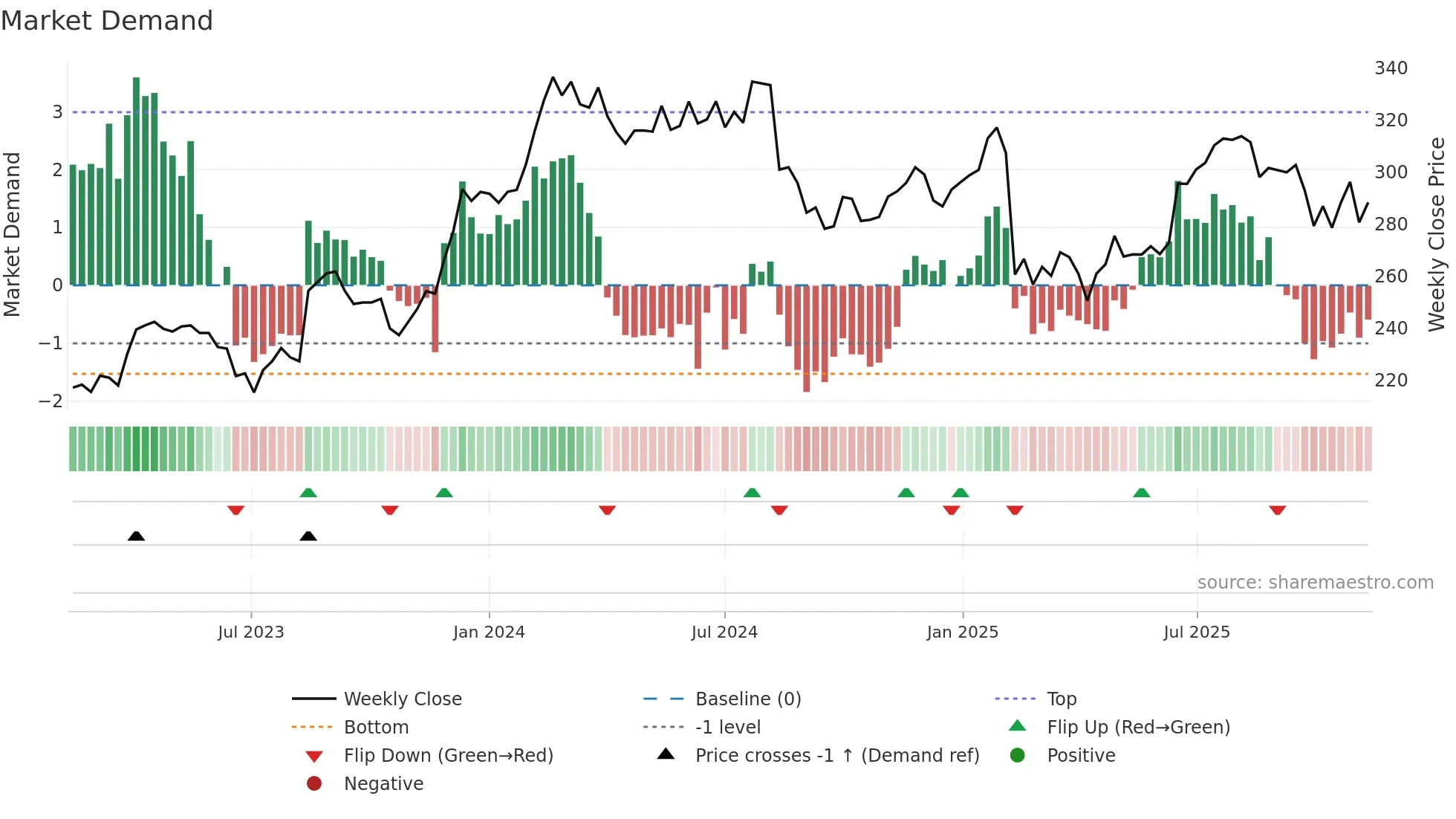 COH weekly Market Demand chart