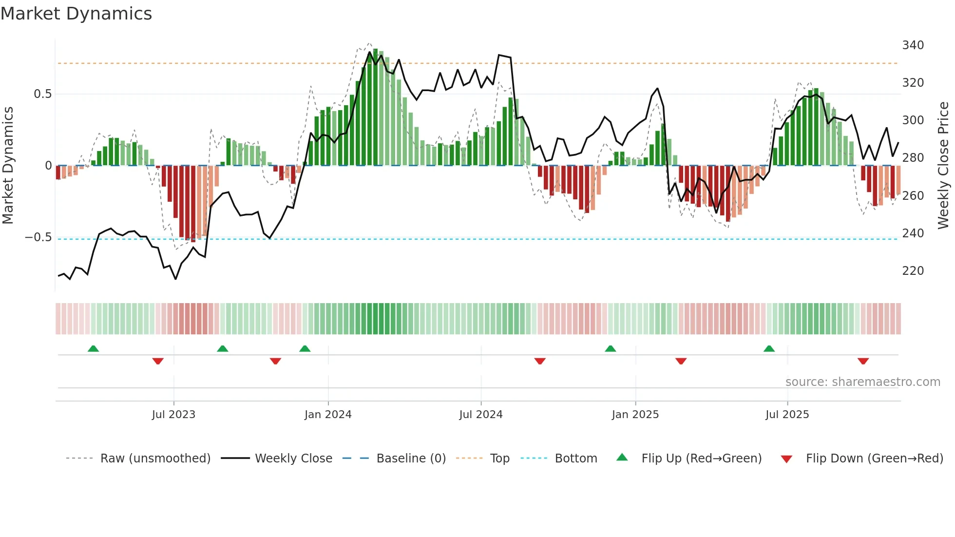 COH weekly Market Dynamics chart