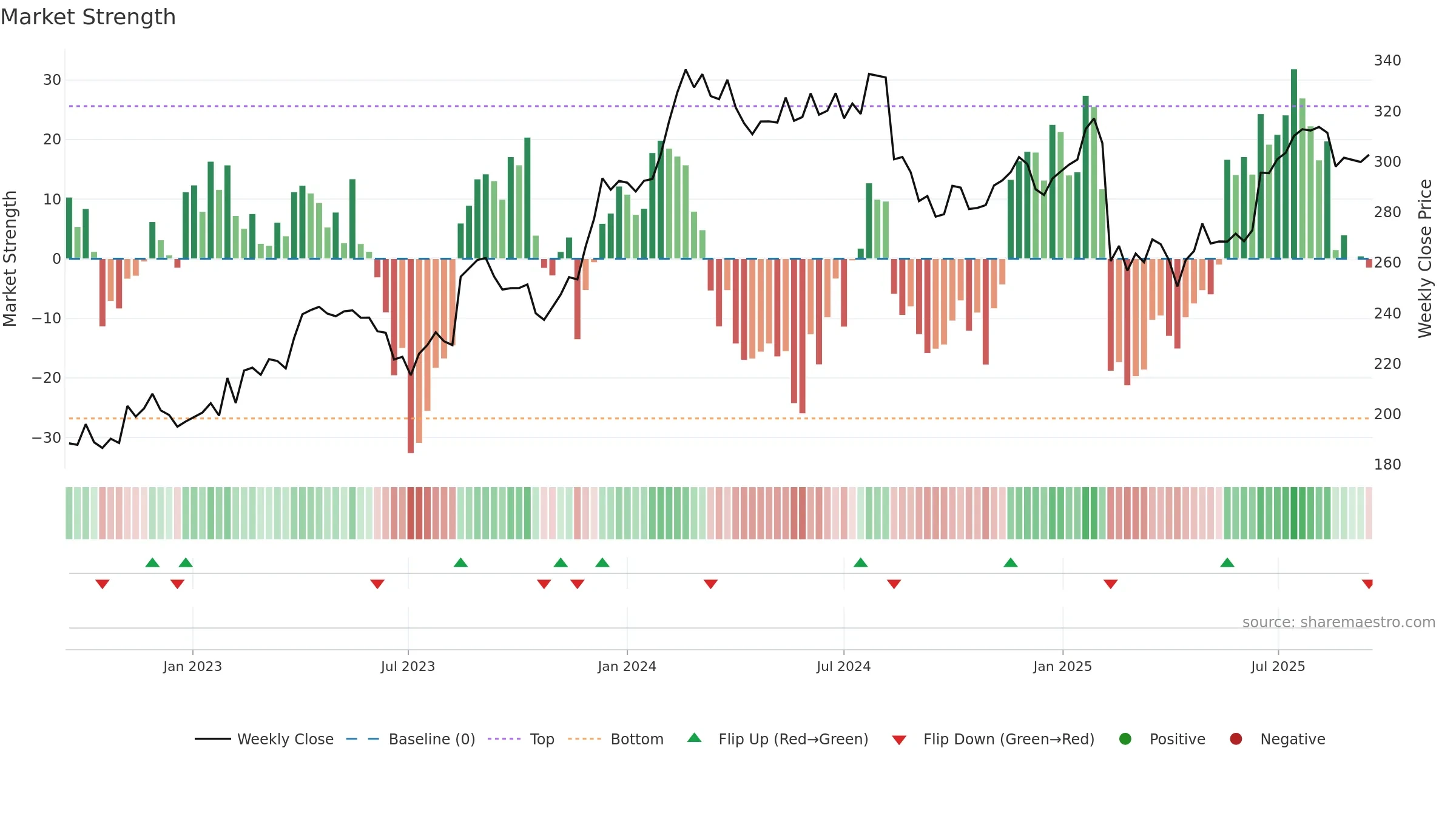 COH weekly Market Strength chart, closing 2025-09-15.