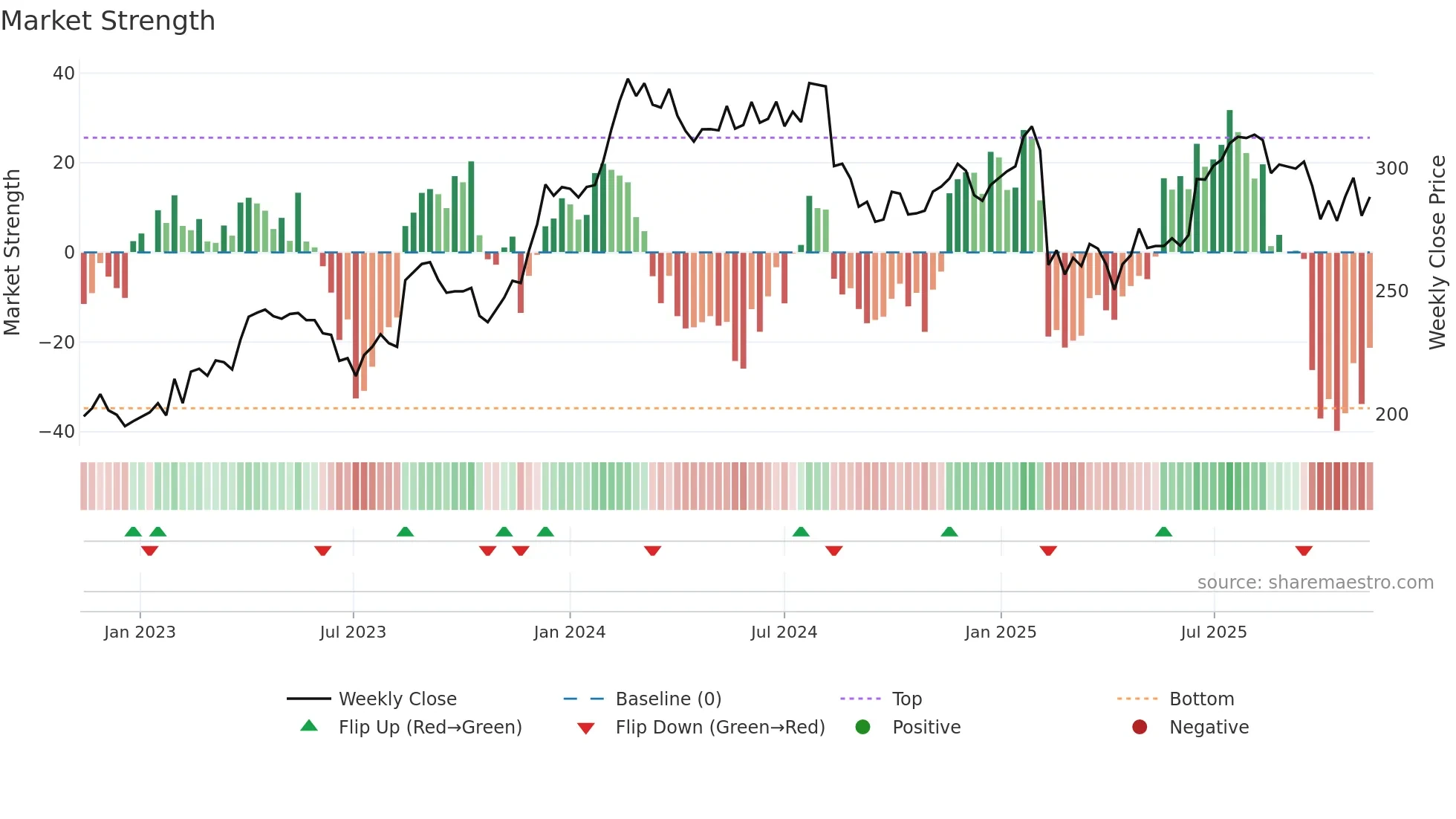 COH weekly Market Strength chart