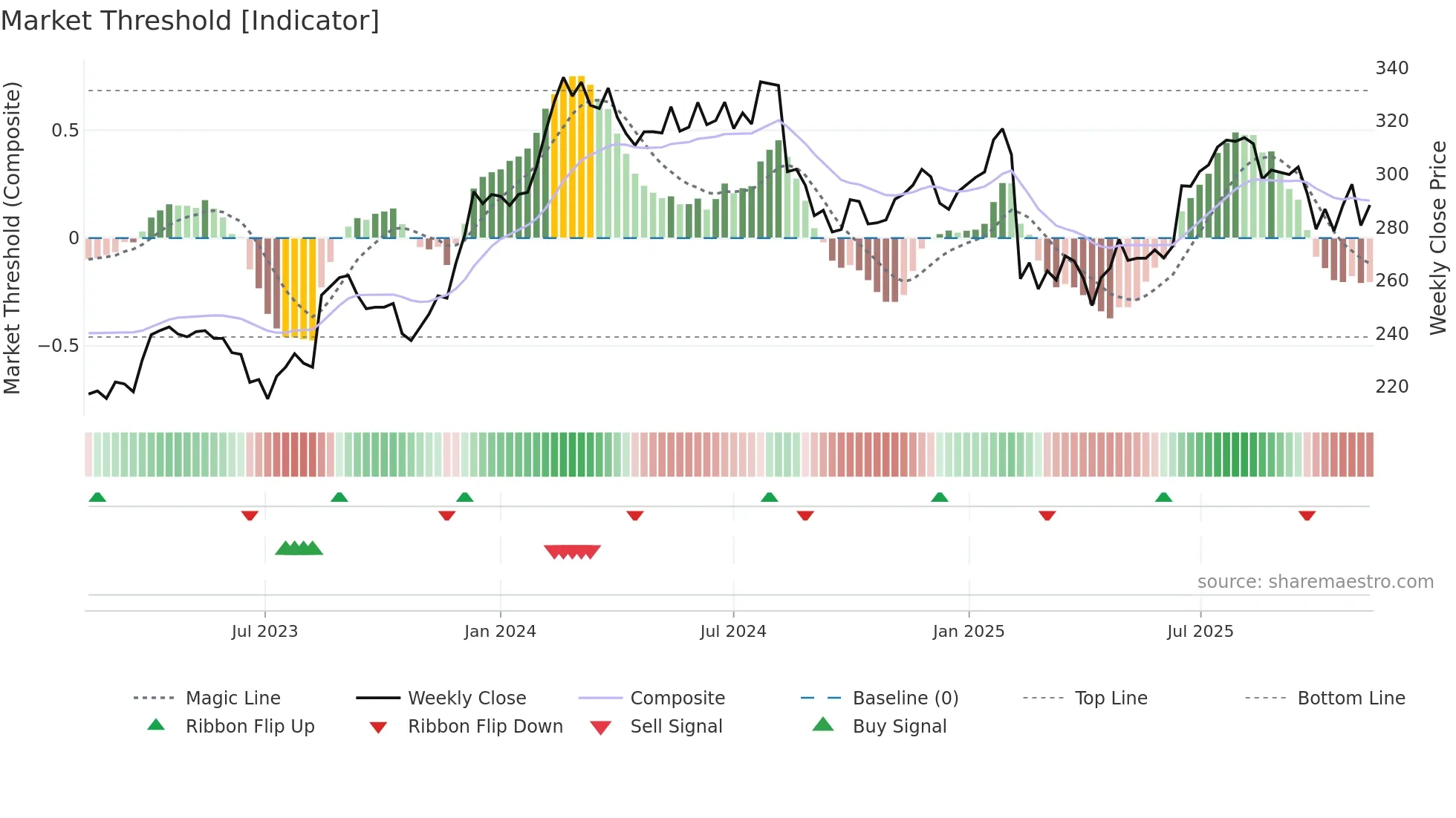 COH weekly Market Threshold chart