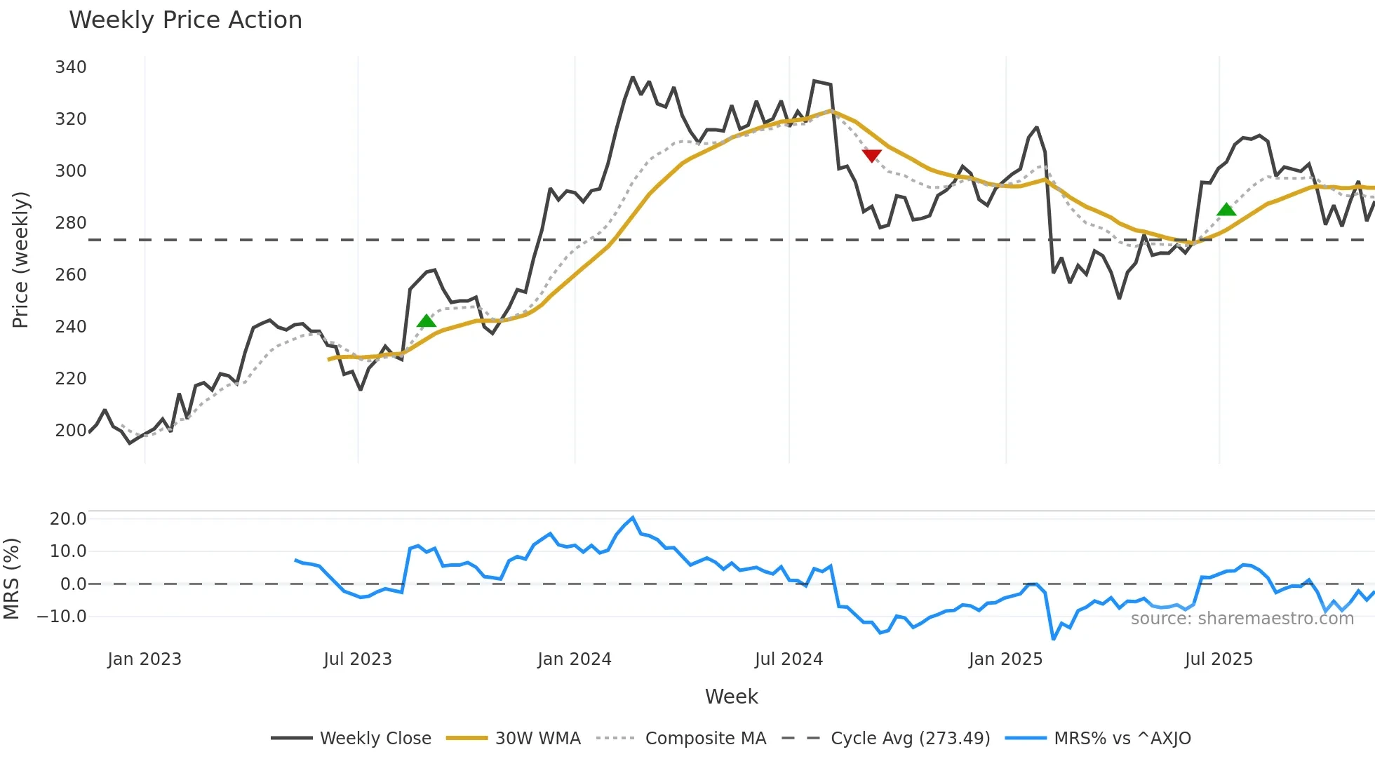 COH weekly Price Action chart, closing 2025-11-10